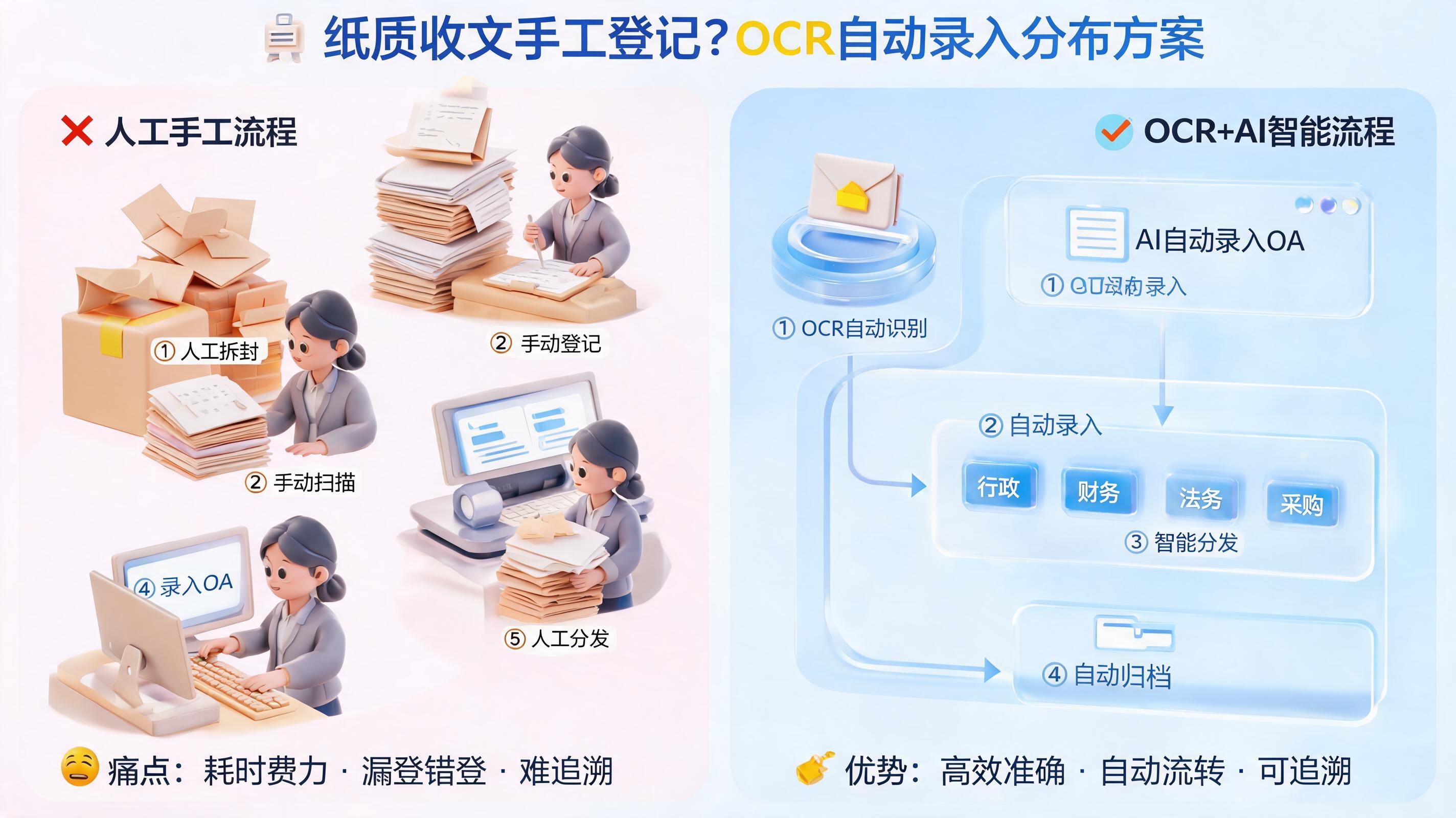纸质收文手工登记？OCR自动录入分发方案_图1
