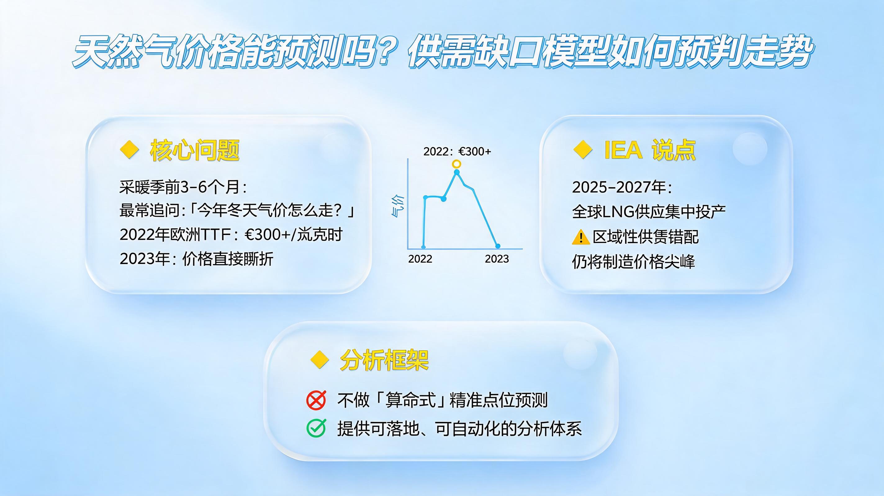 天然气价格能预测吗？供需缺口模型如何预判走势_图1