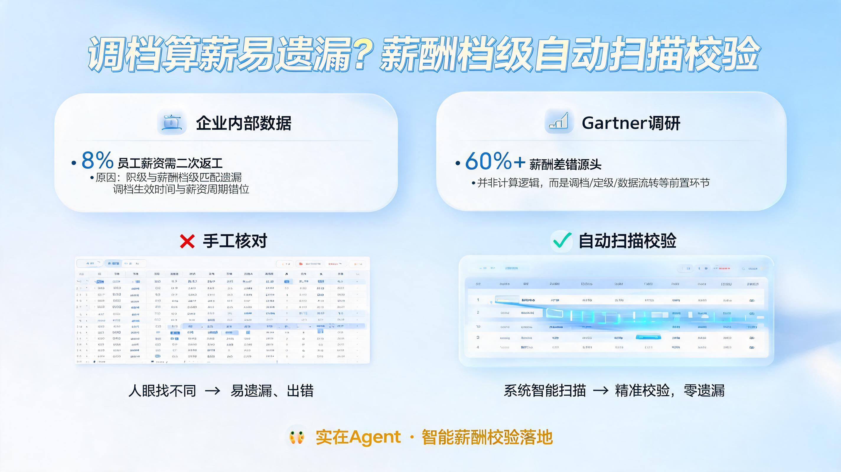 调档算薪易遗漏?薪酬档级自动扫描校验