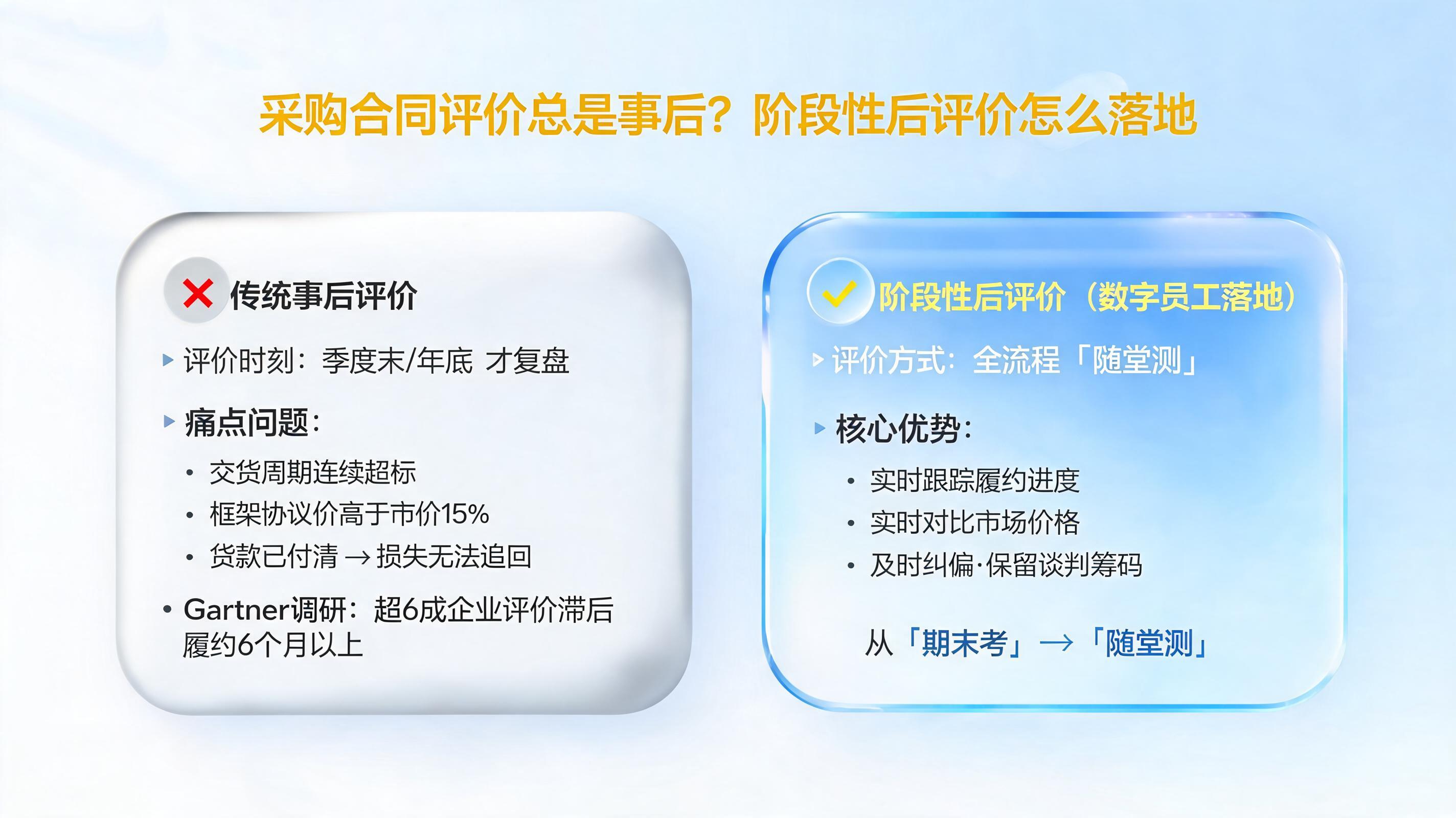采购合同评价总是事后？阶段性后评价怎么落地_图1