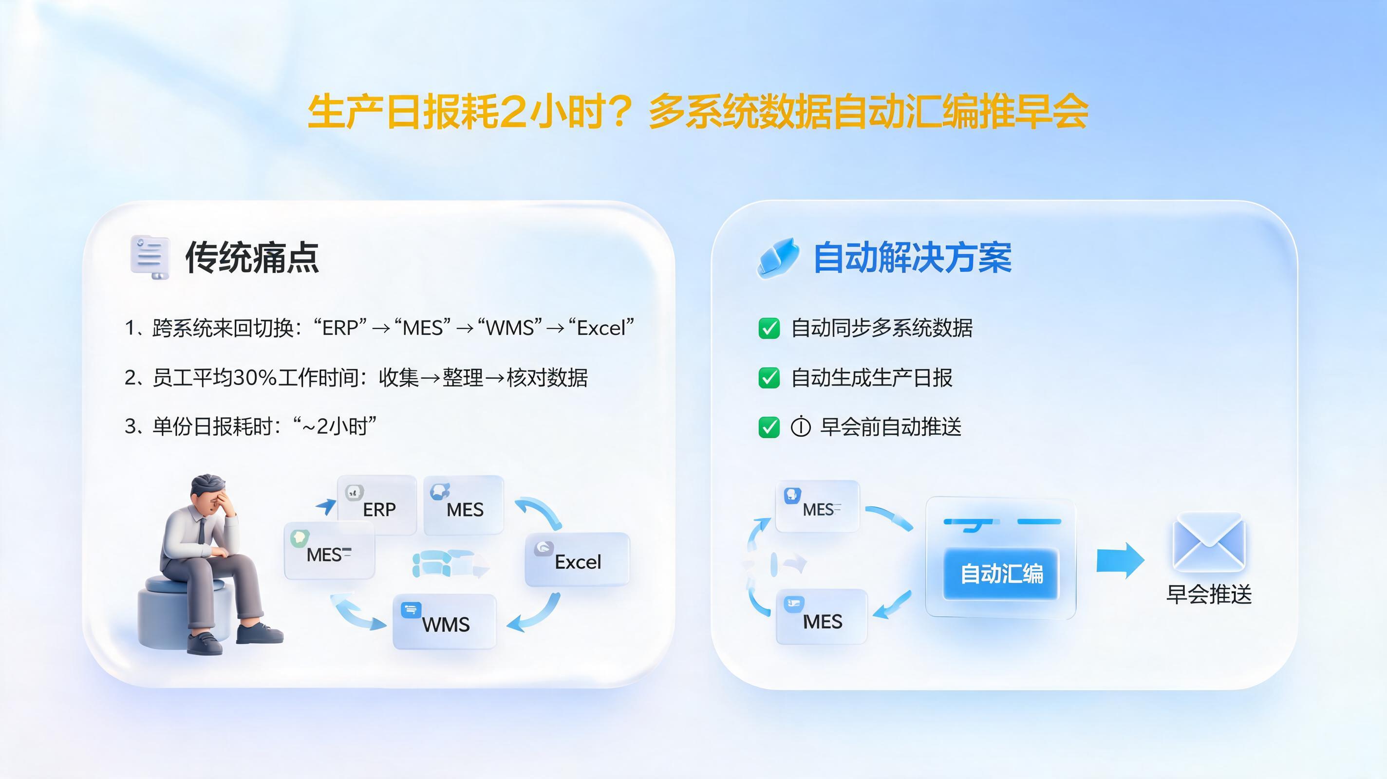 生产日报耗2小时？多系统数据自动汇编推早会_图1