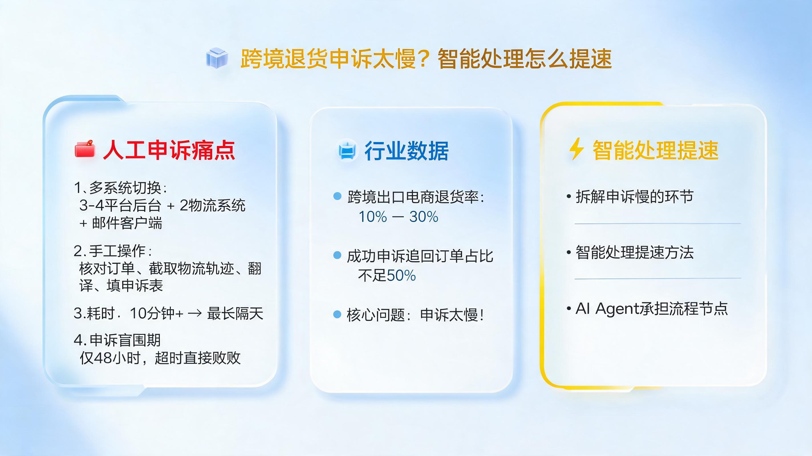 跨境退货申诉太慢？智能处理怎么提速_图1