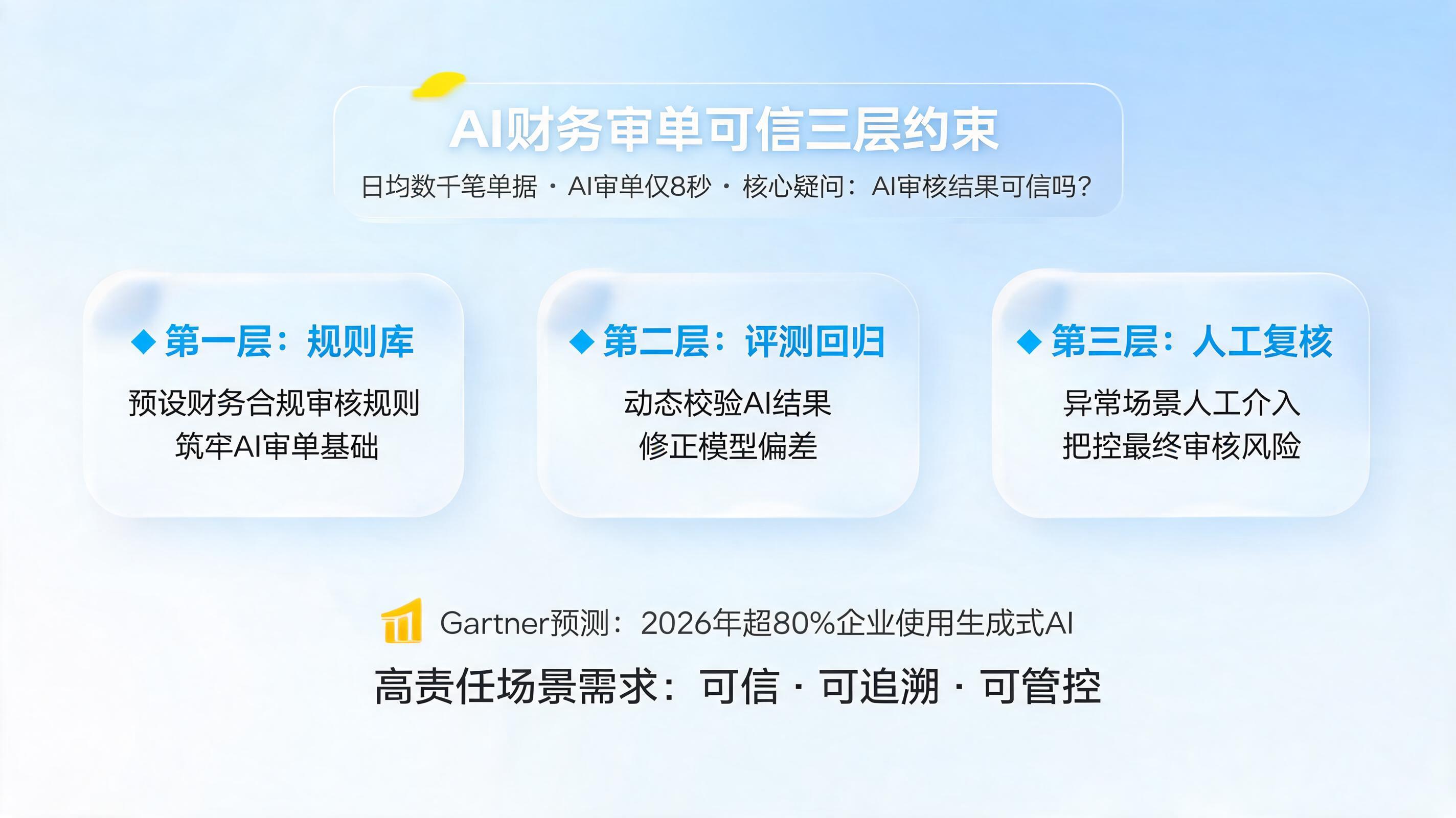 AI审核结果可信吗?规则库评测回归人工复核三层约束