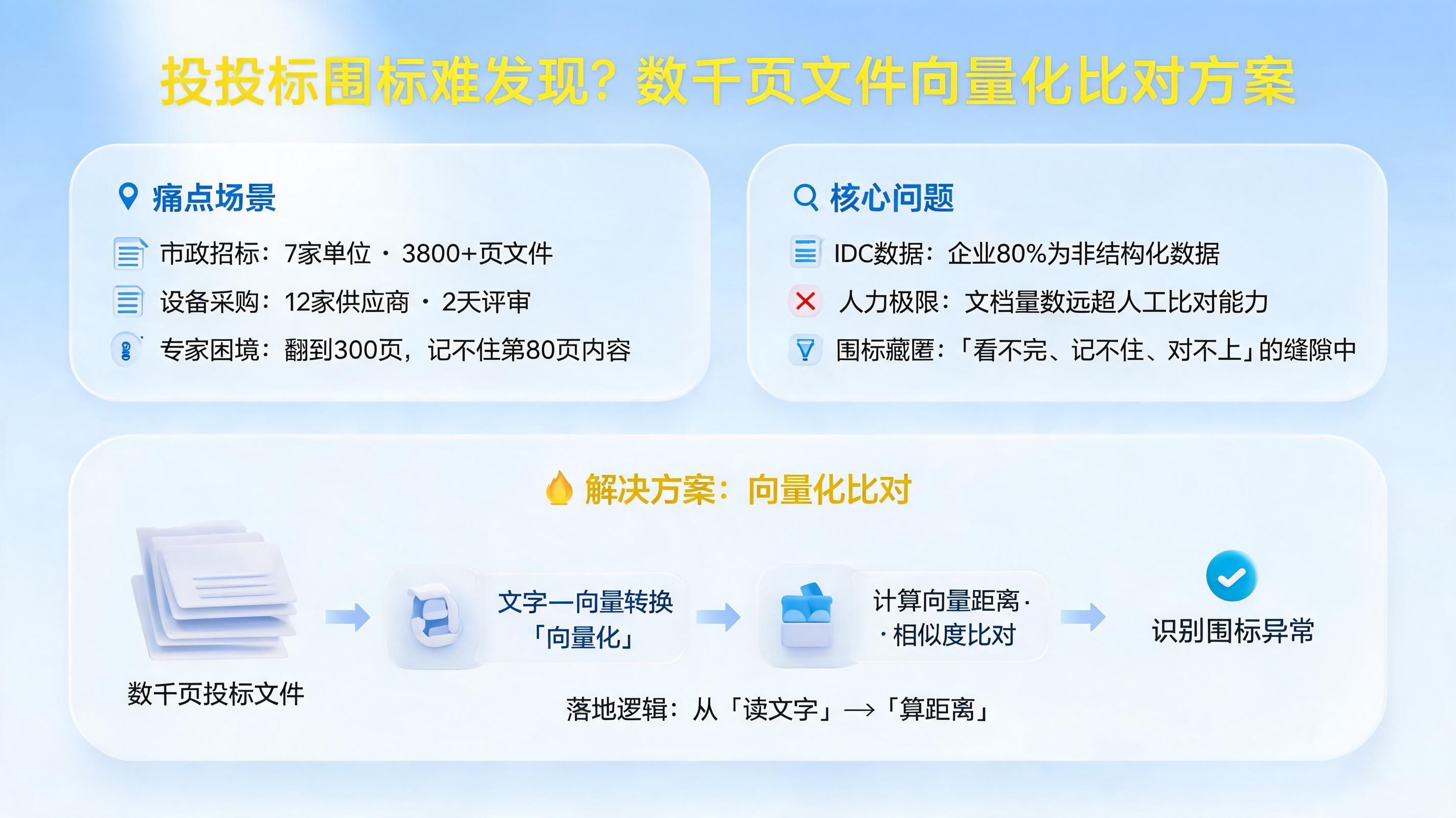 招投标围标难发现？数千页文件向量化比对方案_图1