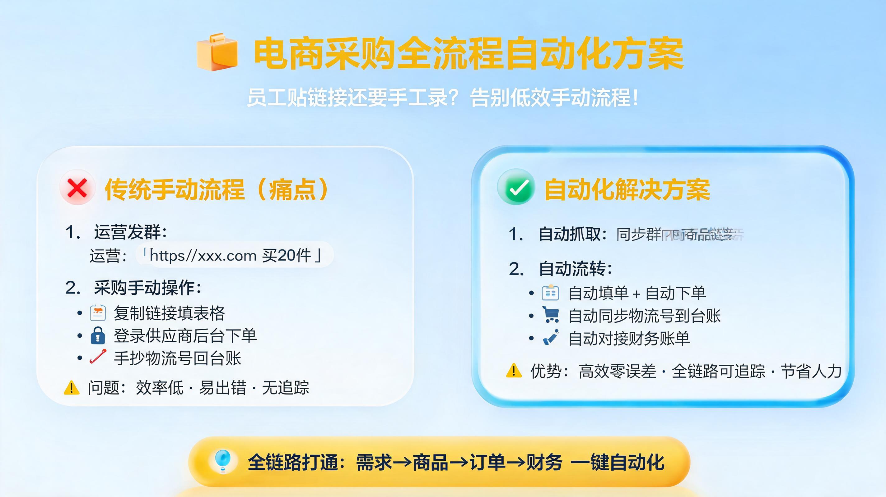 员工贴链接还要手工录？电商采购全流程自动化方案_图1