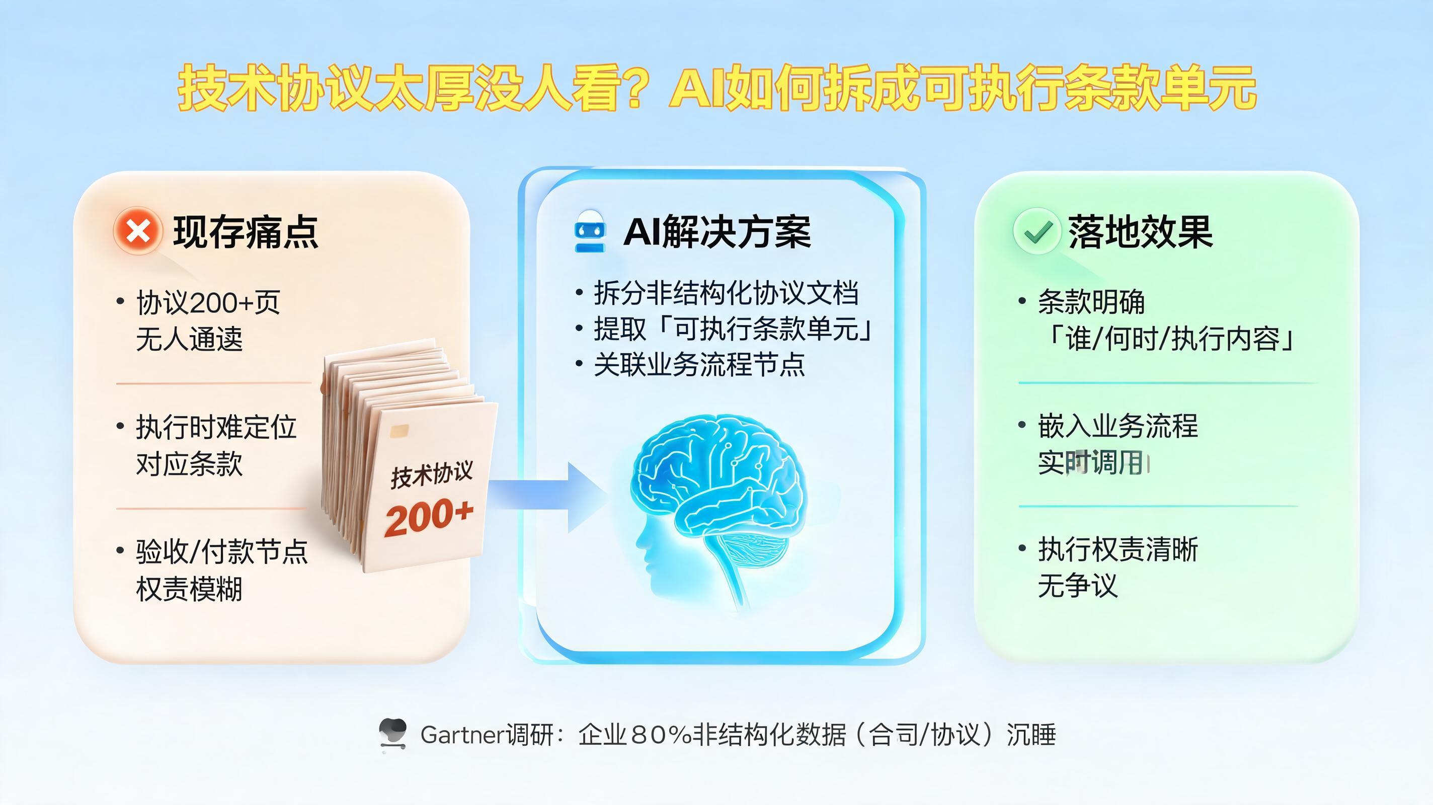 技术协议太厚没人看?AI如何拆成可执行条款单元