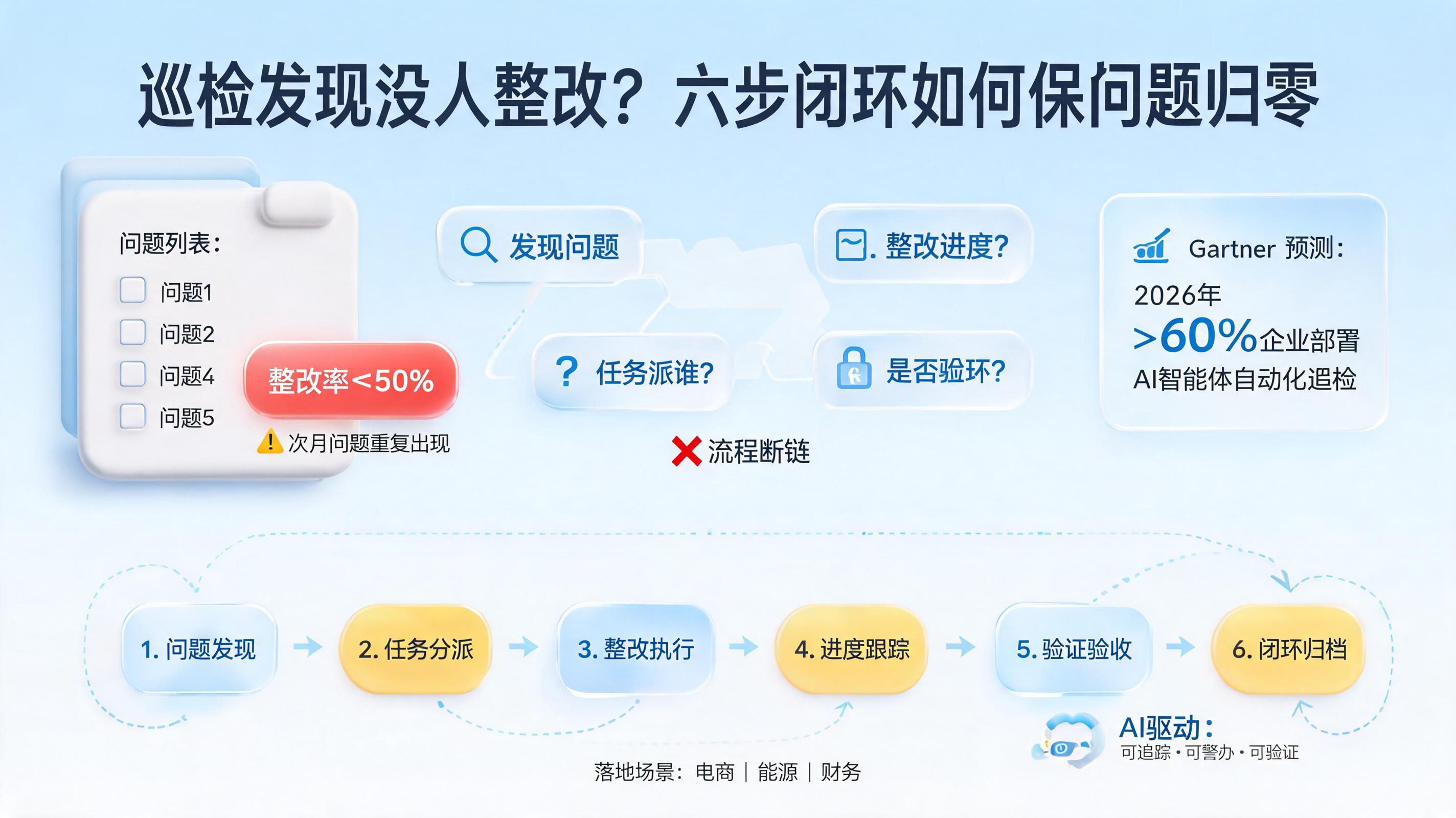 巡检发现没人整改？六步闭环如何保问题归零_图1
