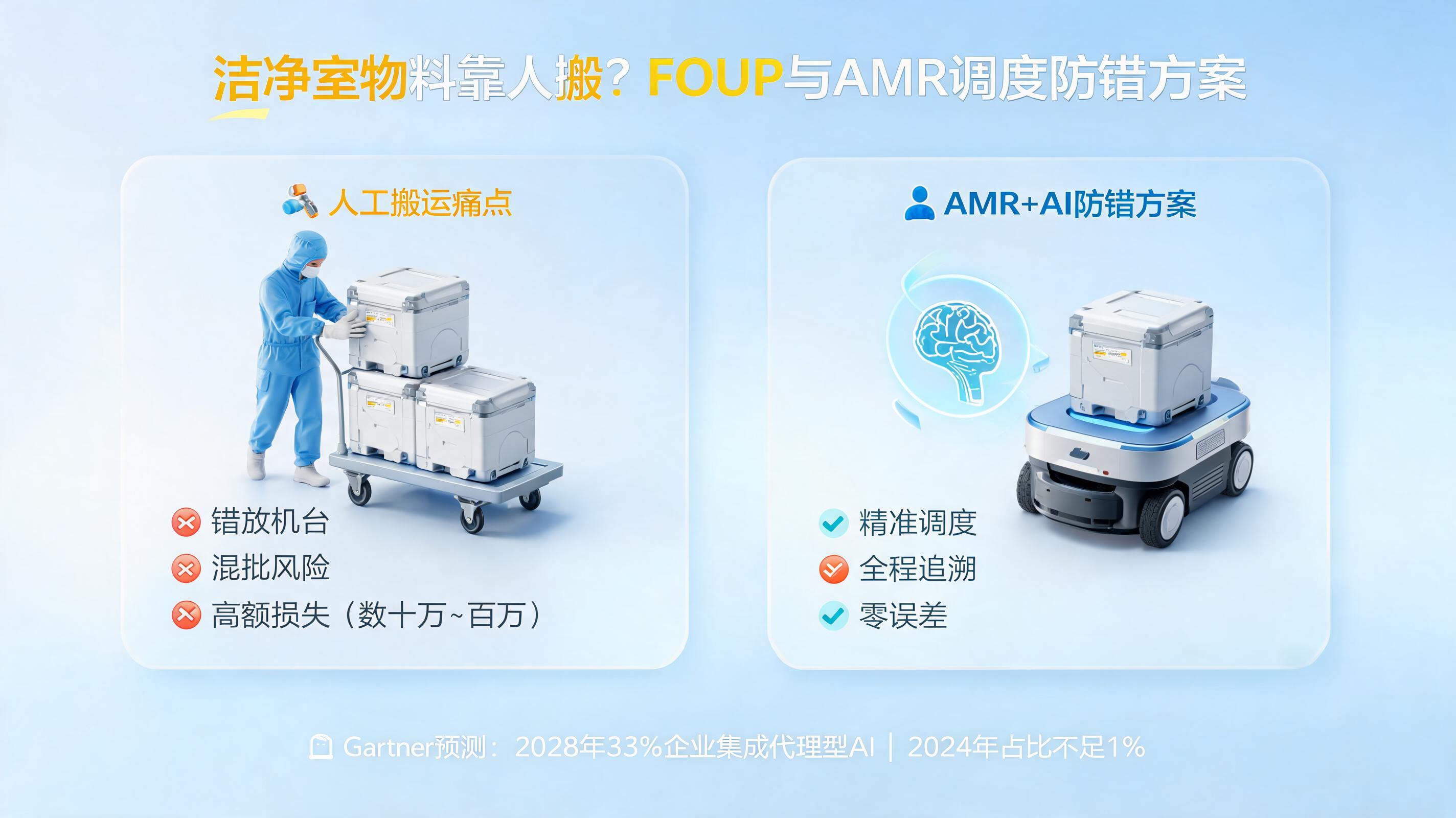 洁净室物料靠人搬？FOUP与AMR调度防错方案_图1