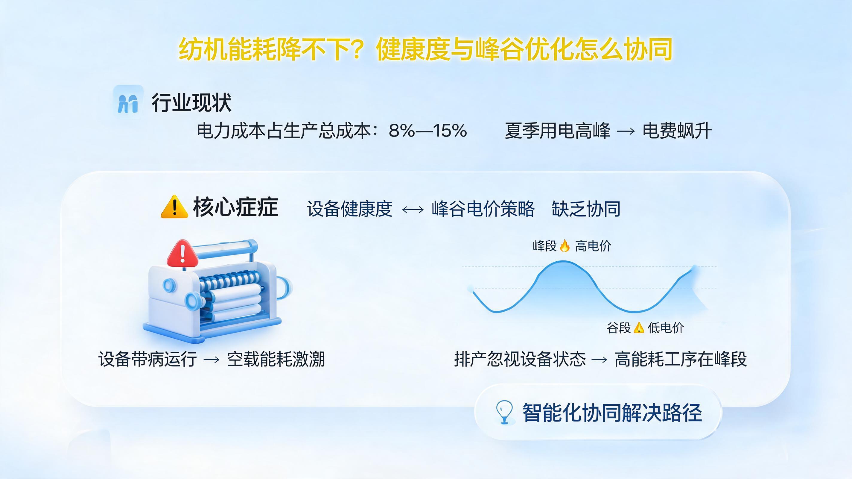 纺机能耗降不下？健康度与峰谷优化怎么协同_图1