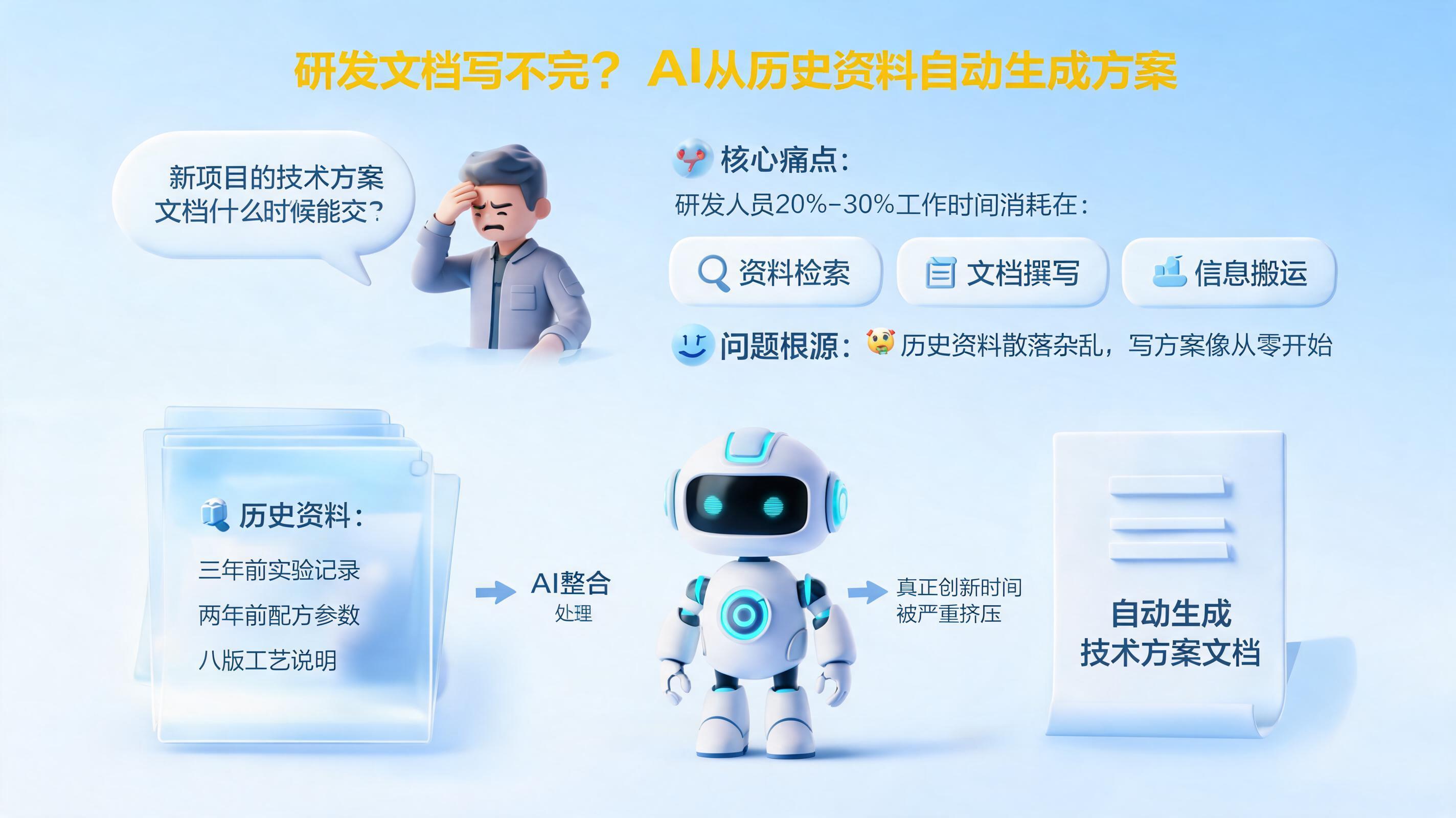 研发文档写不完？AI从历史资料自动生成方案