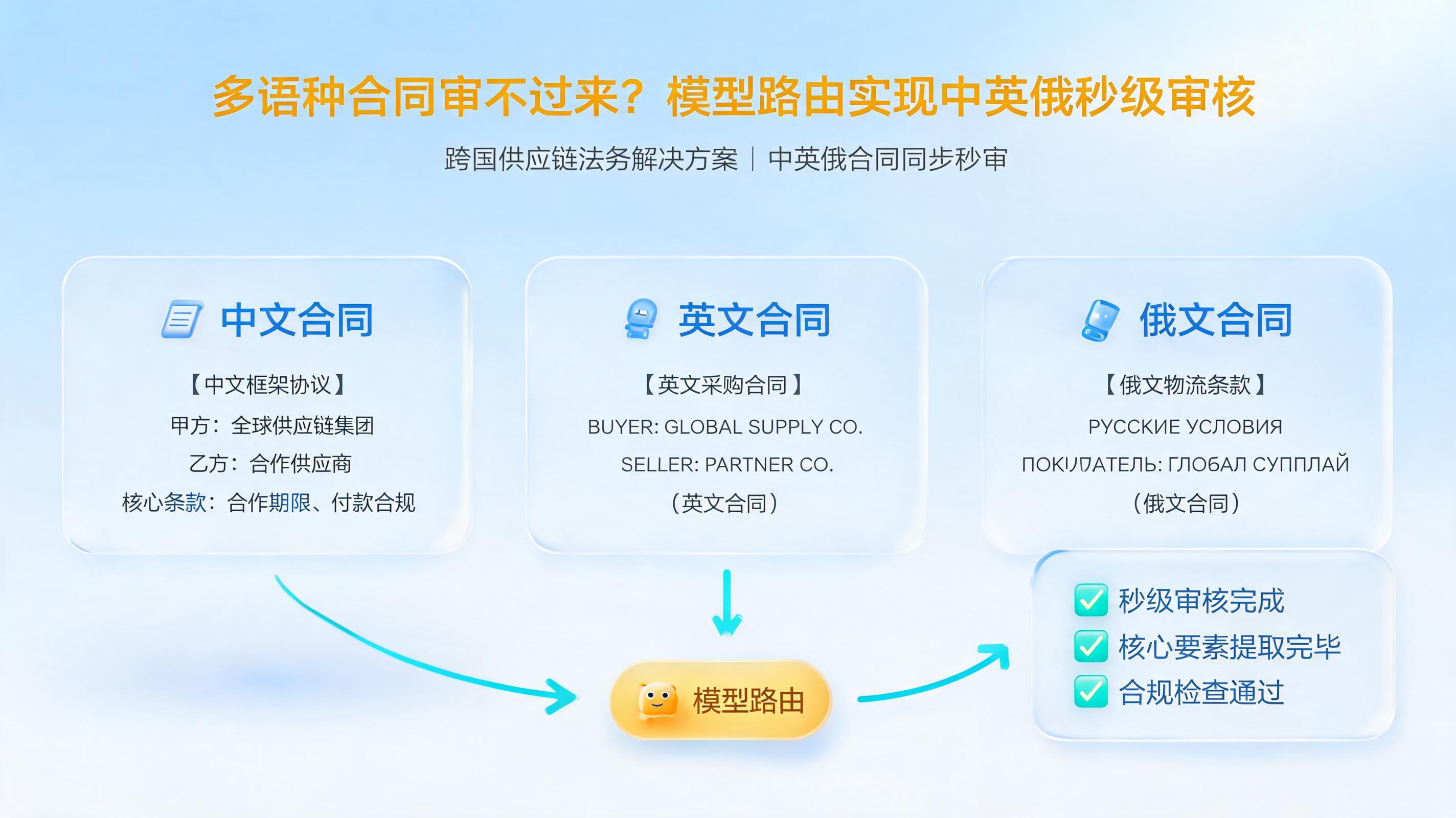 多语种合同审不过来？模型路由实现中英俄秒级审核_图1