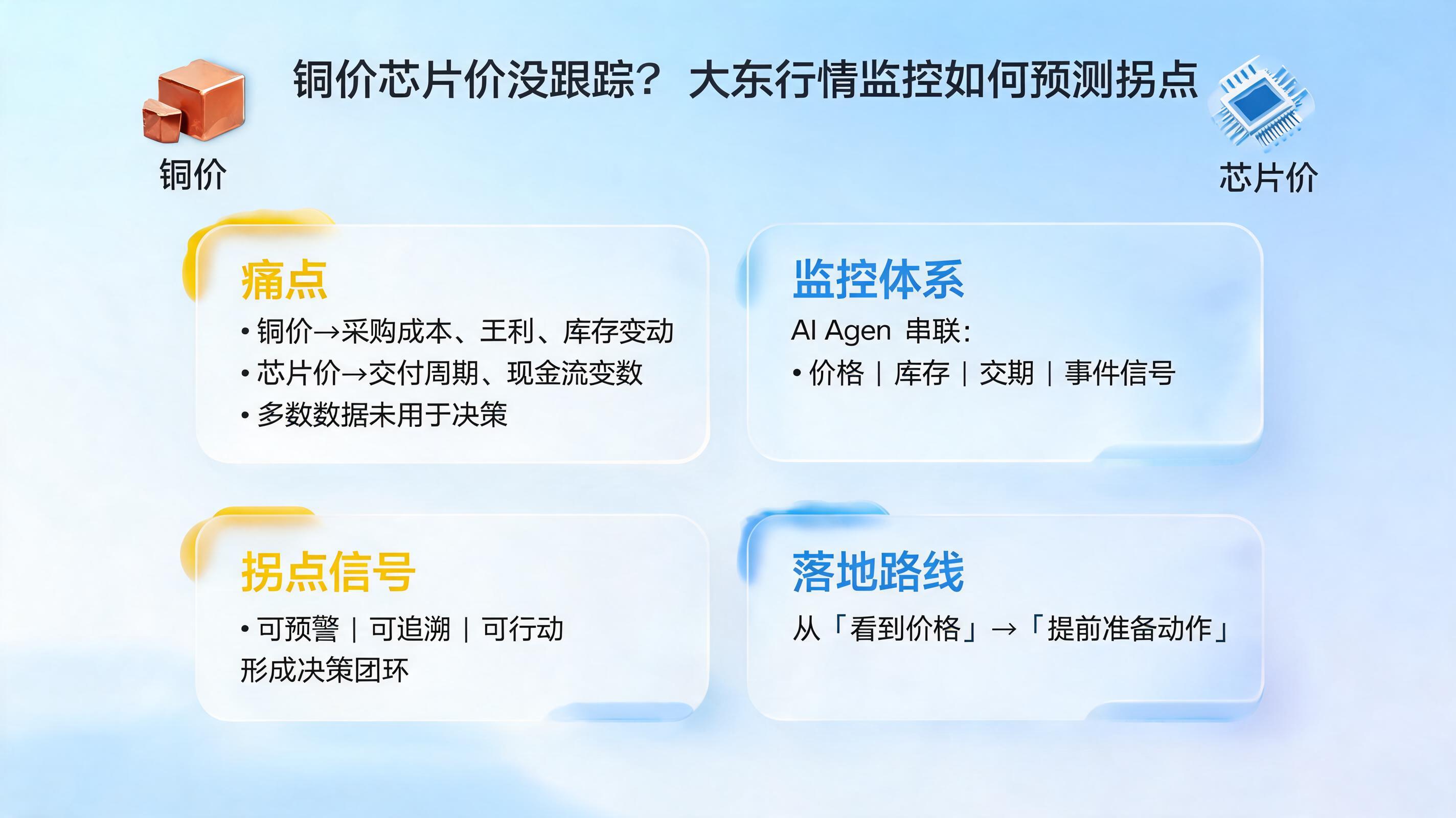 铜价芯片价没跟踪？大宗行情监控如何预测拐点_图1