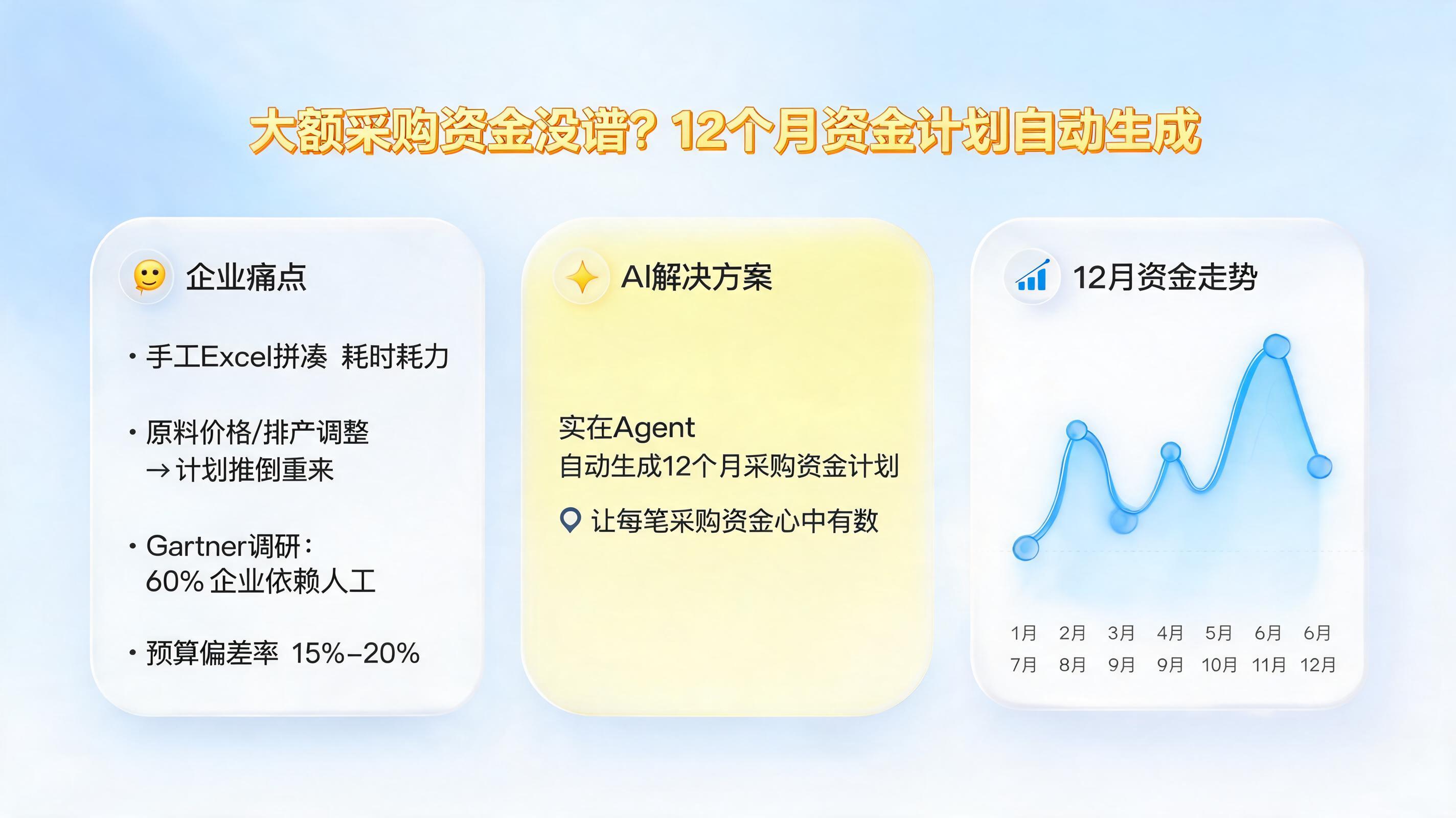 大额采购资金没谱？12个月资金计划自动生成_图1