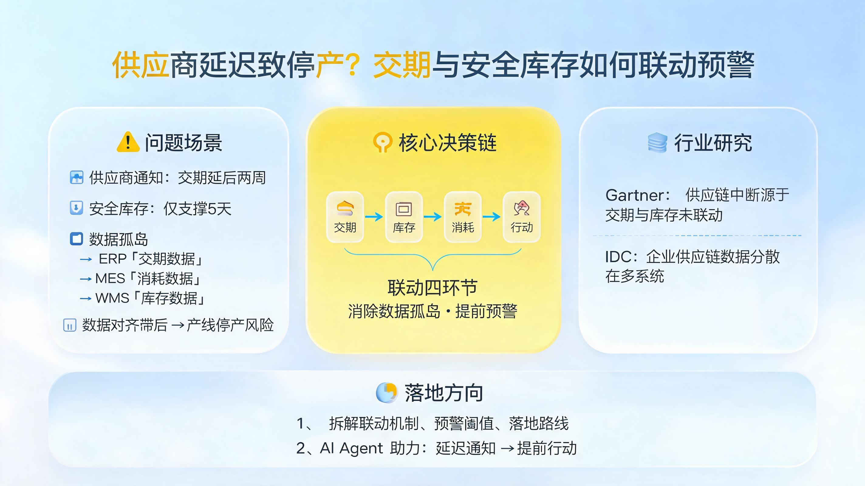 供应商延迟致停产？交期与安全库存如何联动预警_图1