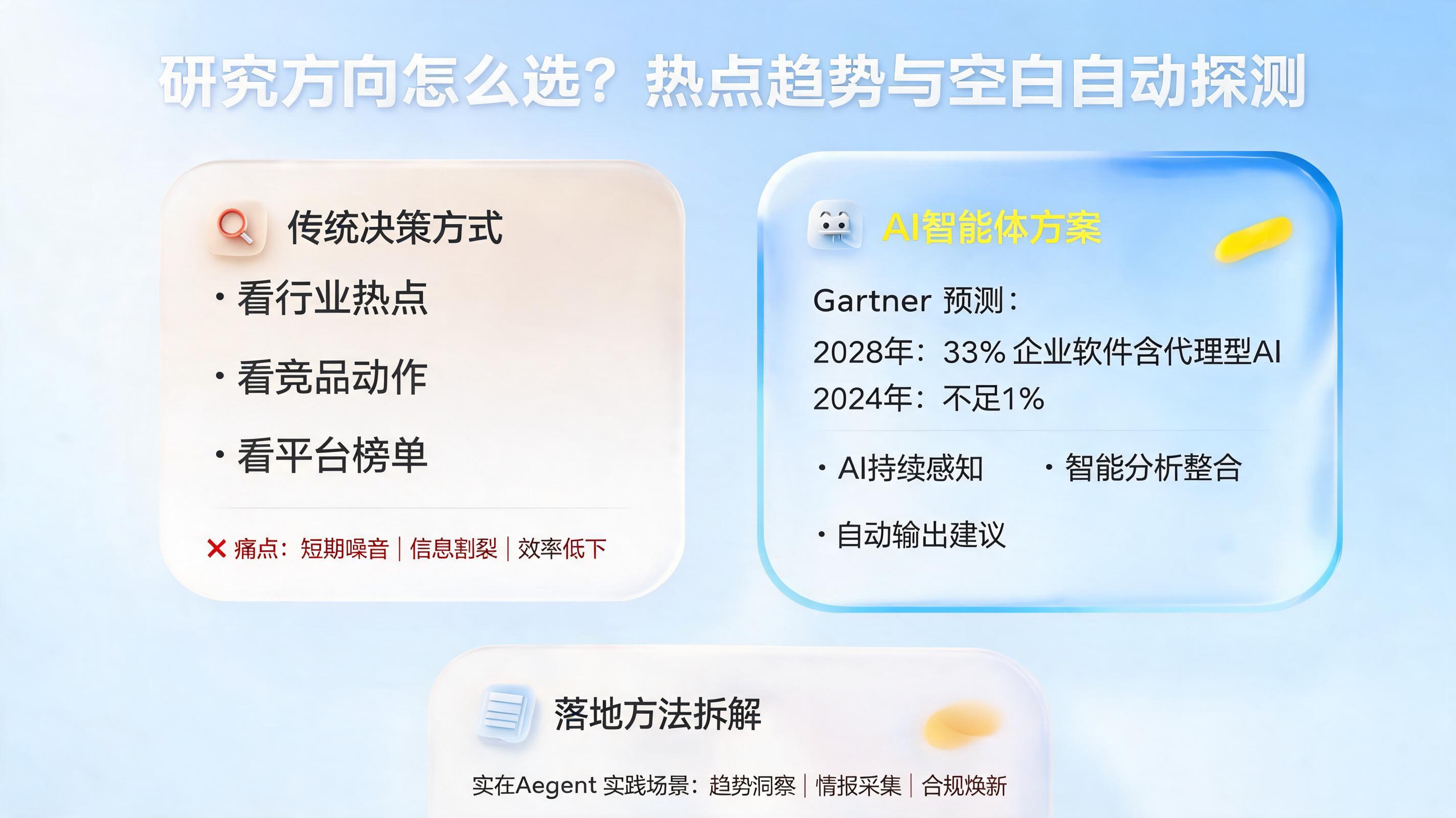 研究方向怎么选？热点趋势与空白自动探测