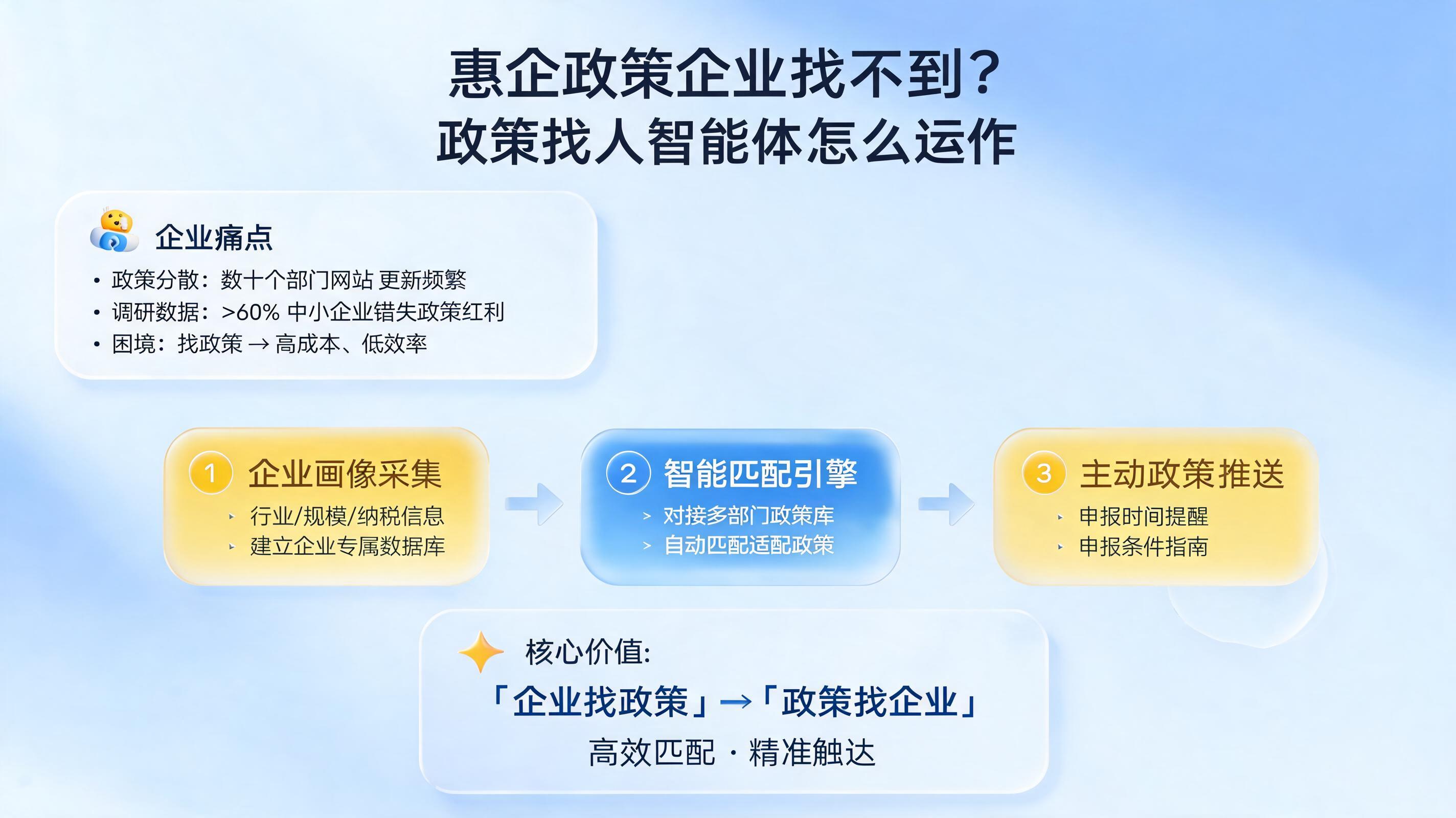 惠企政策企业找不到？政策找人智能体怎么运作_图1