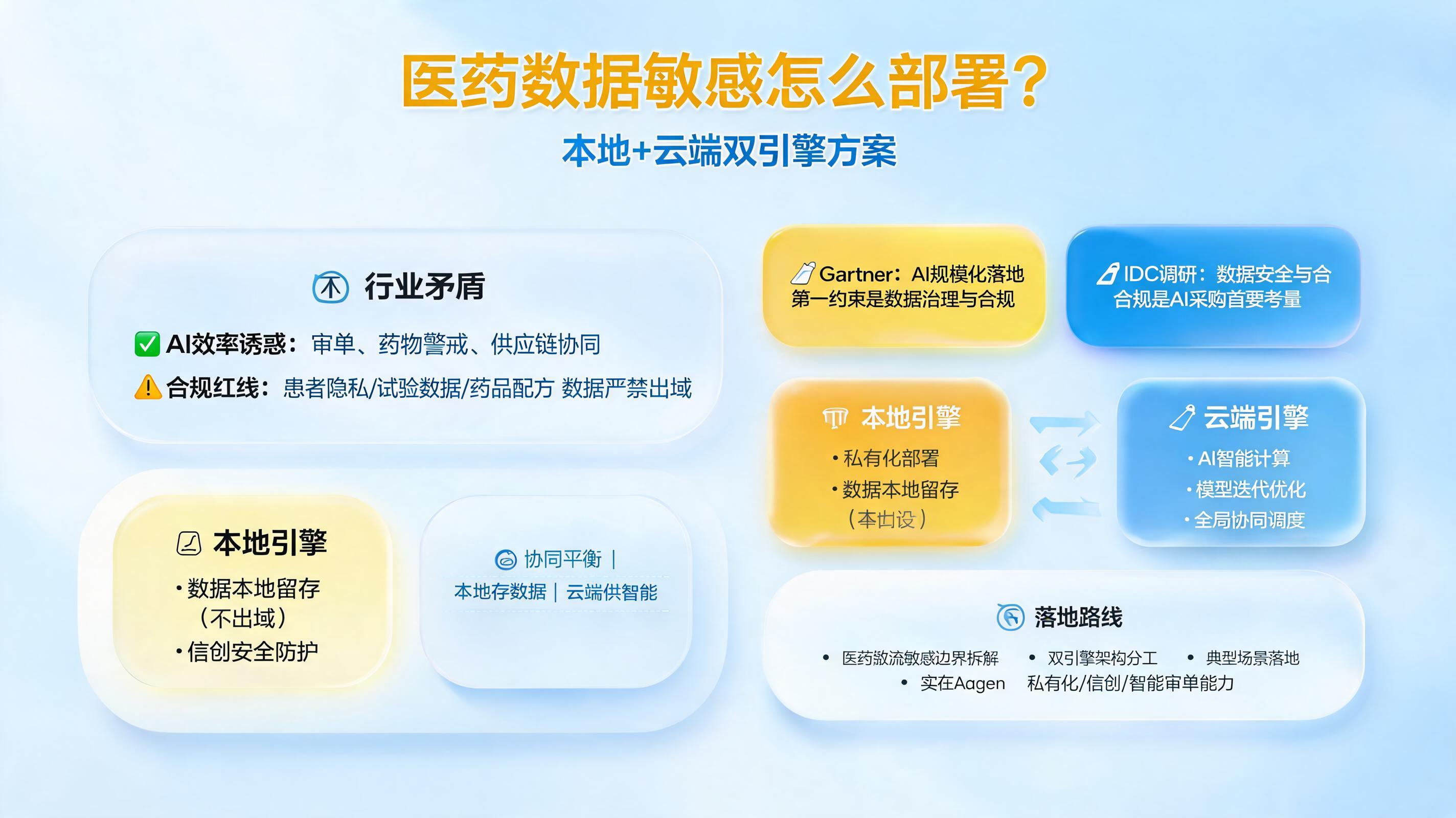 医药数据敏感怎么部署?本地加云端双引擎方案