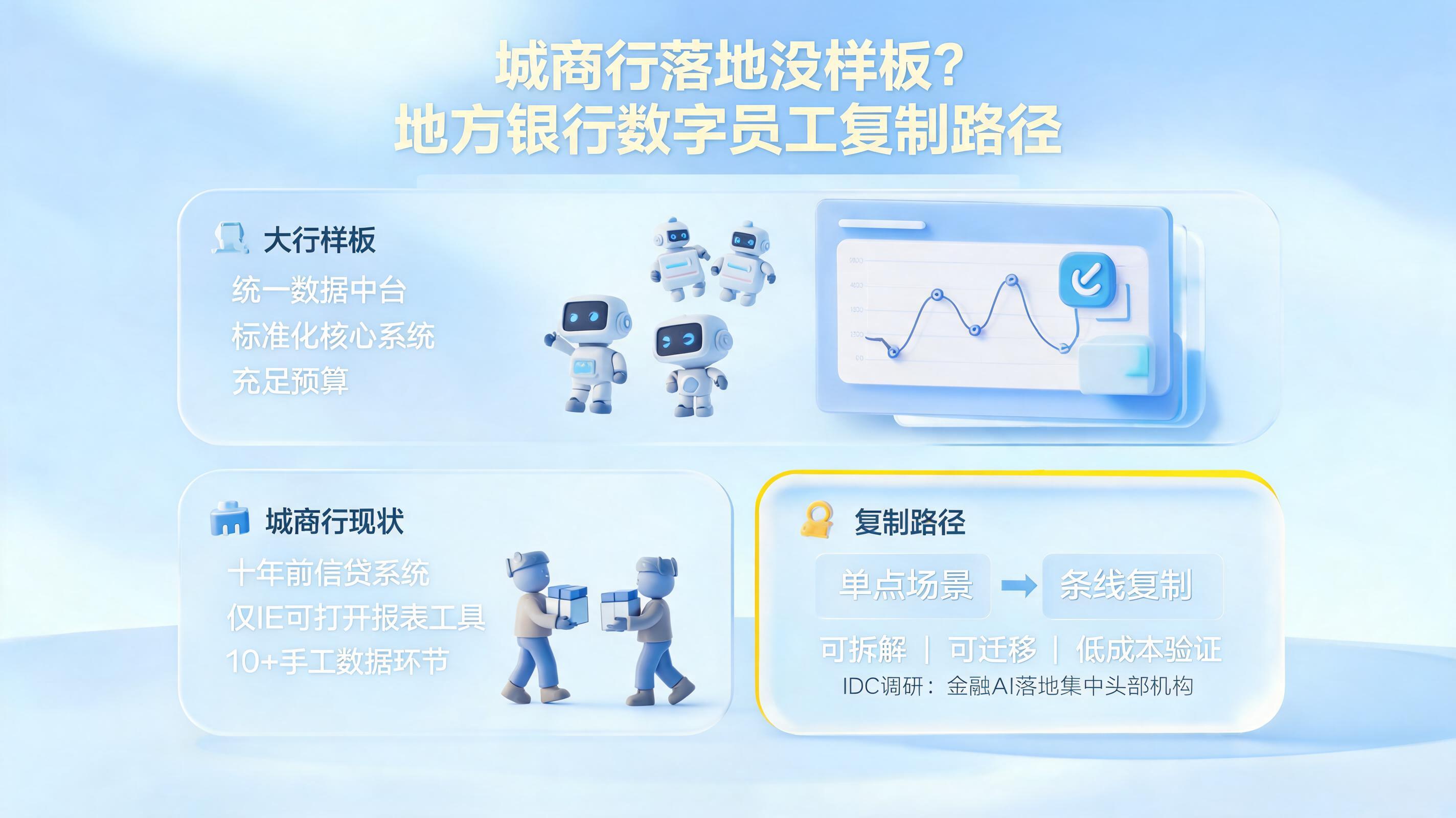 城商行落地没样板？地方银行数字员工复制路径_图1