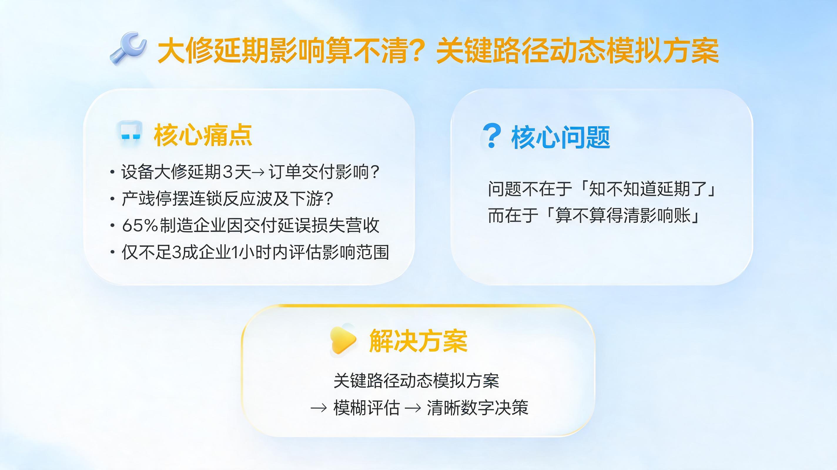 大修延期影响算不清？关键路径动态模拟方案_图1