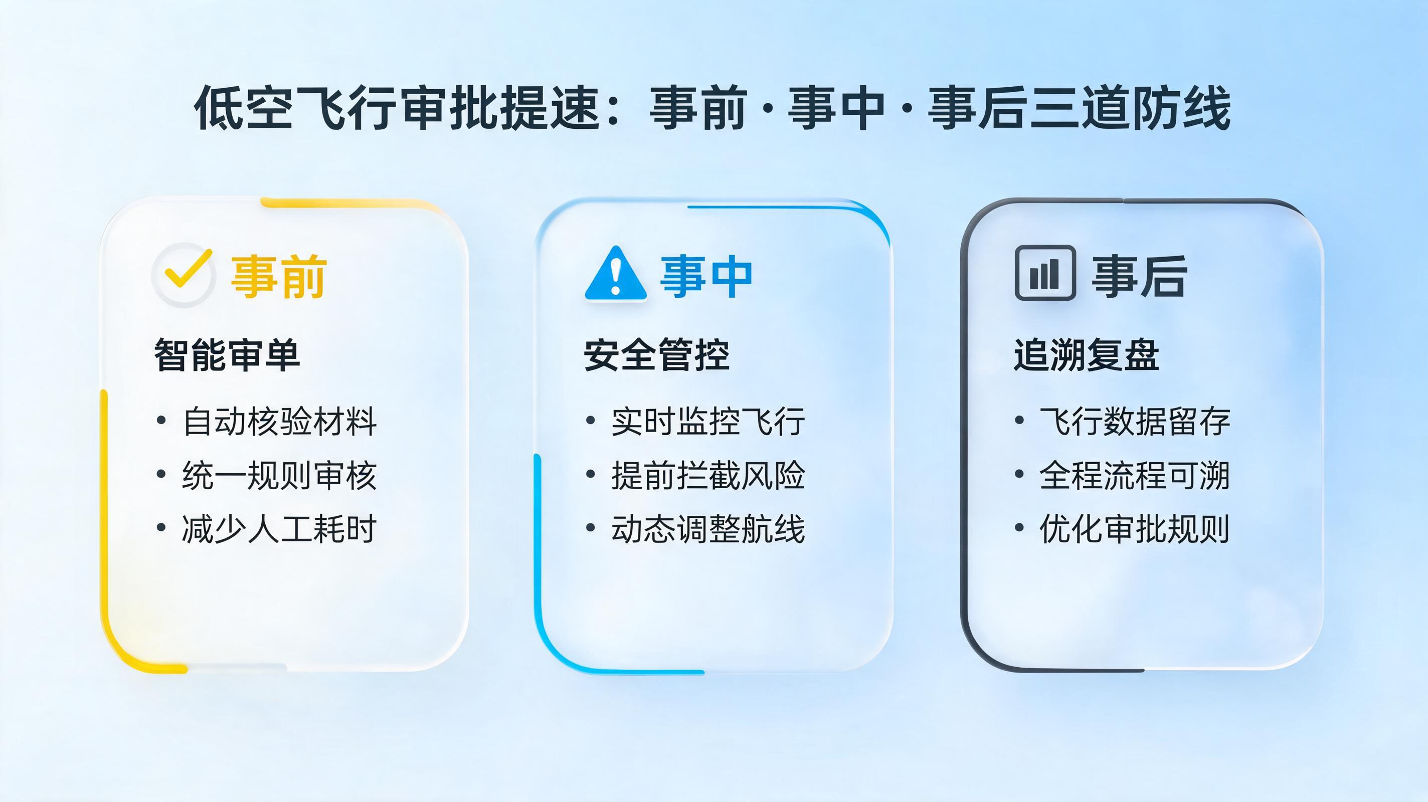低空飞行审批慢？事前中后三道防线怎么设_图1