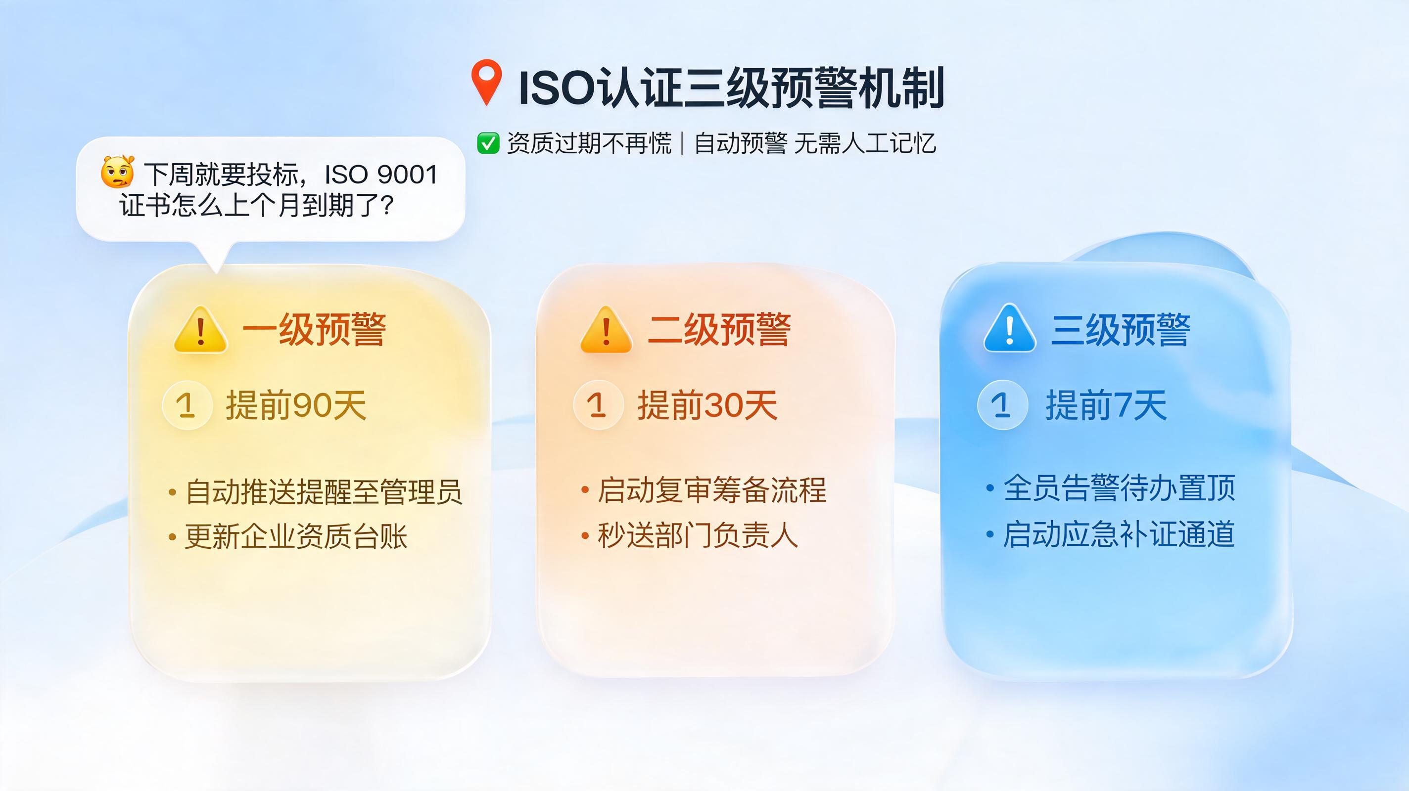 资质过期才发现？ISO认证三级预警机制设计_图1