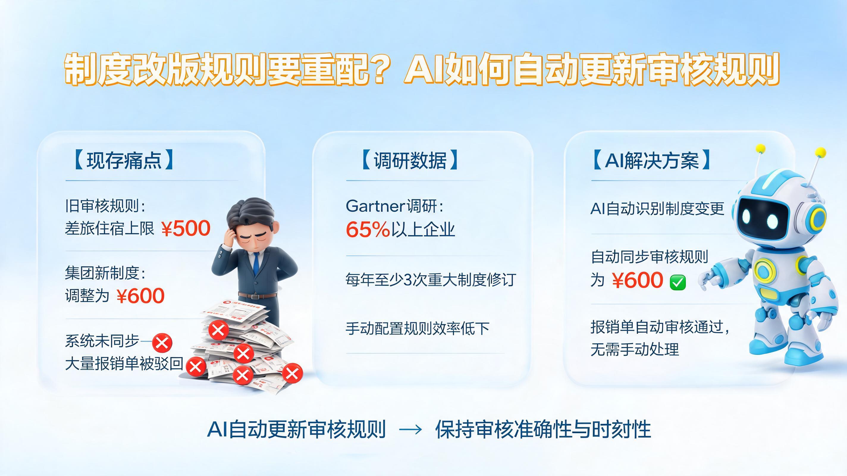 制度改版规则要重配？AI如何自动更新审核规则_图1