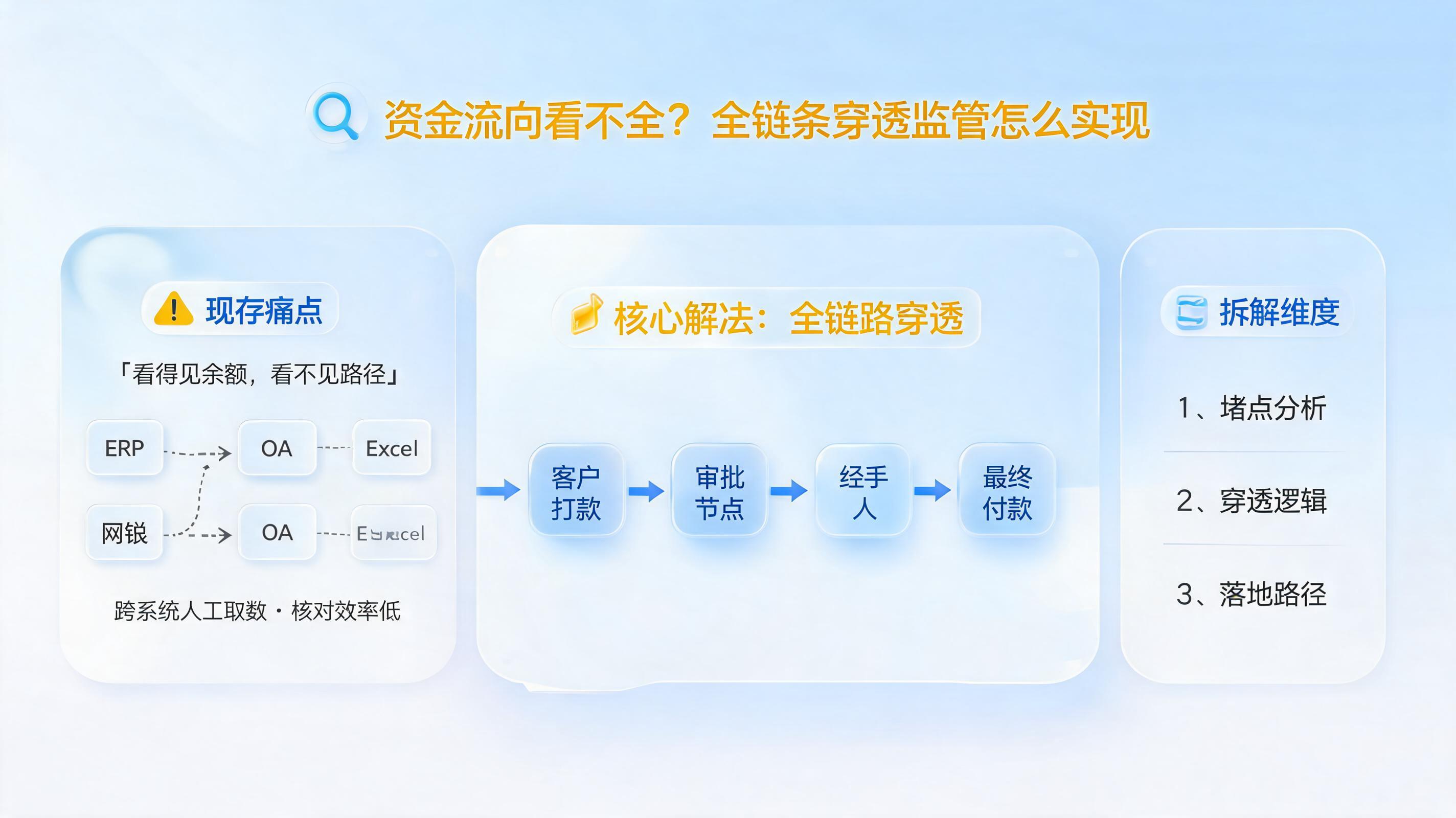 资金流向看不全？全链条穿透监管怎么实现_图1