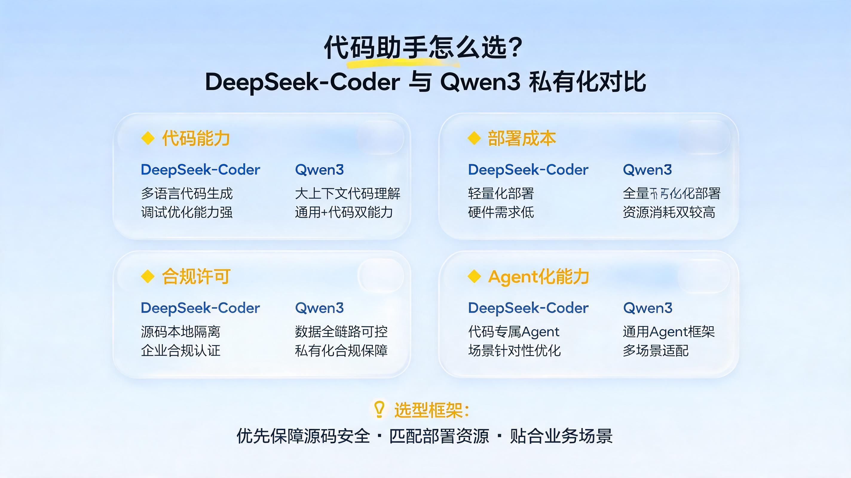 代码助手怎么选？DeepSeek-Coder与Qwen3私有化对比