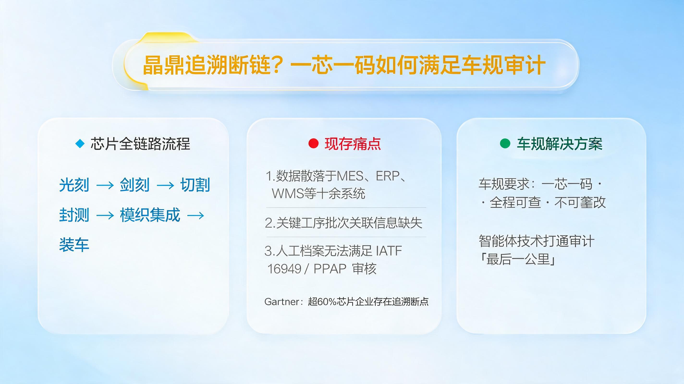 晶圆追溯断链？一芯一码如何满足车规审计_图1
