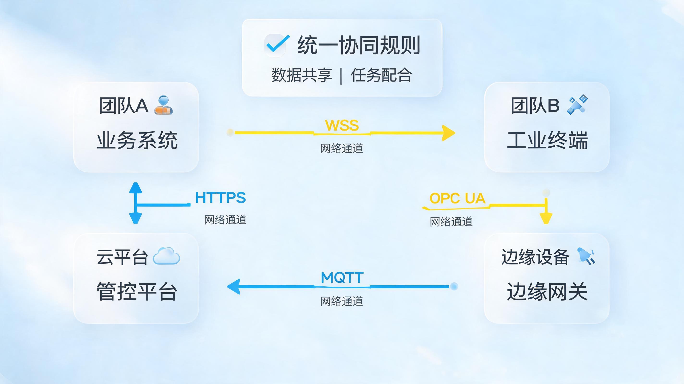 网络化协同指什么？网络化协同的定义、架构与落地指南_图1