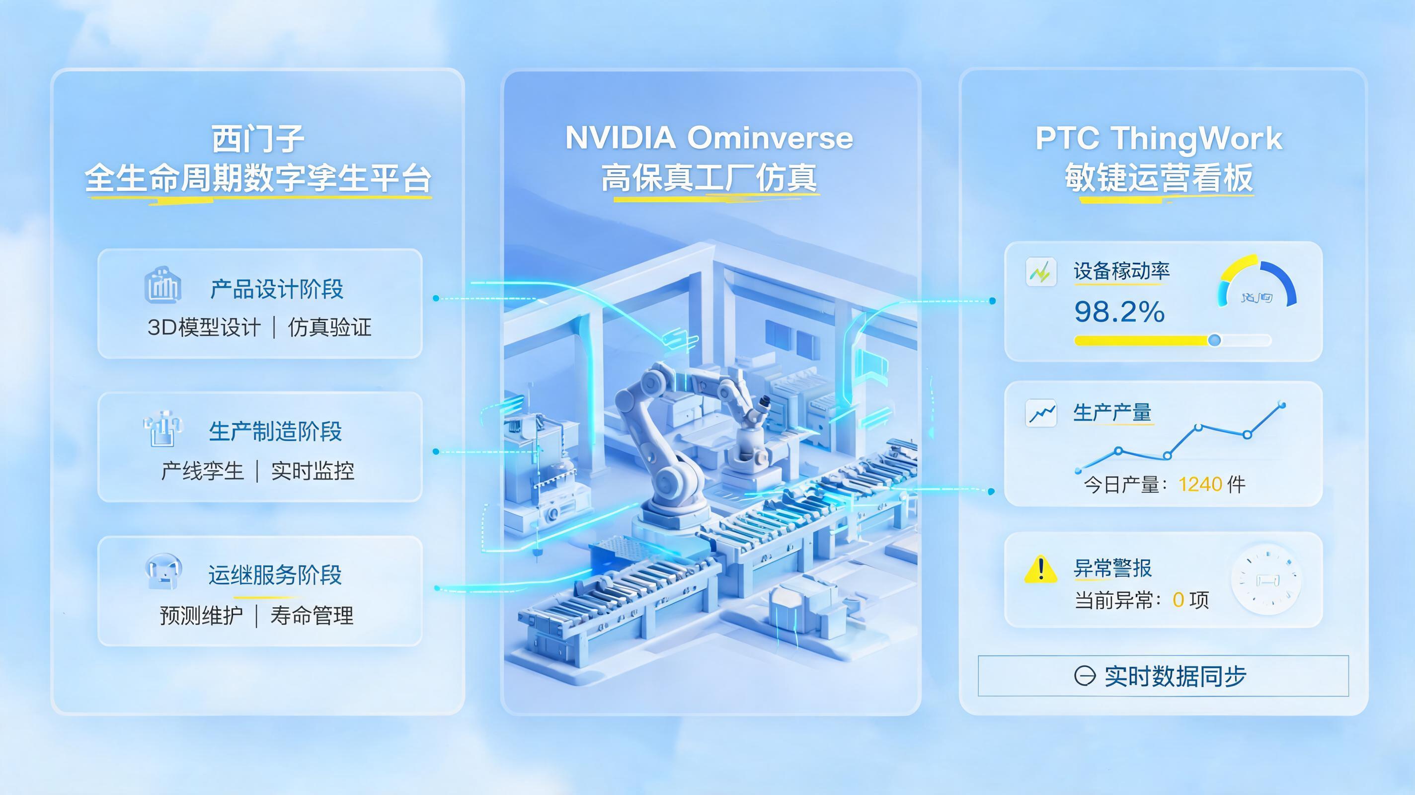 数字孪生最好三个公司？西门子/NVIDIA/PTC对比选型_图1