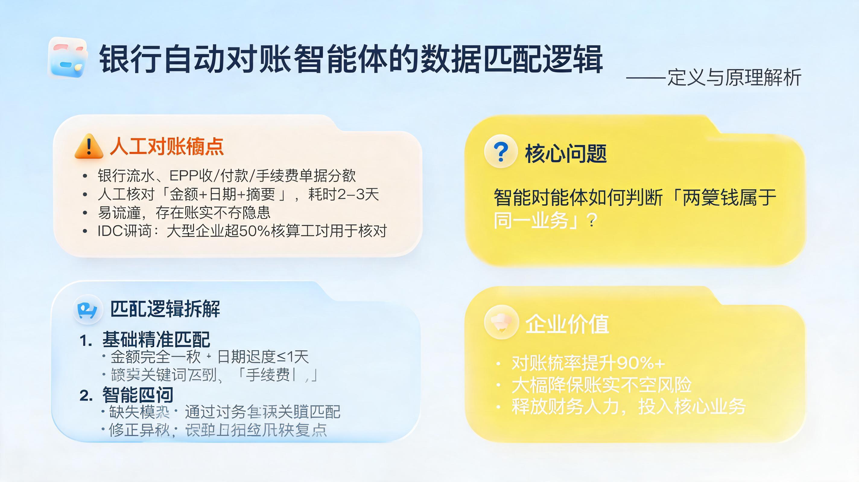 银行自动对账智能体的数据匹配逻辑是什么？定义与原理解析_图1