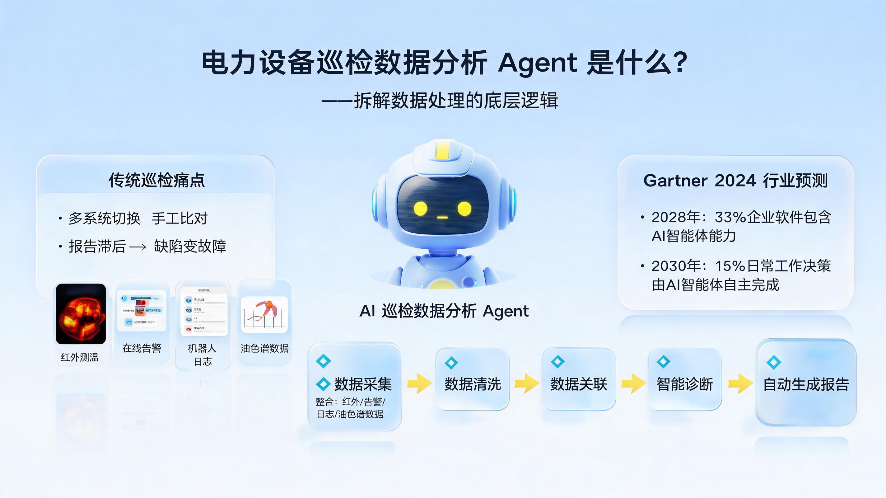 电力设备巡检数据分析 Agent 是什么？拆解数据处理的底层逻辑