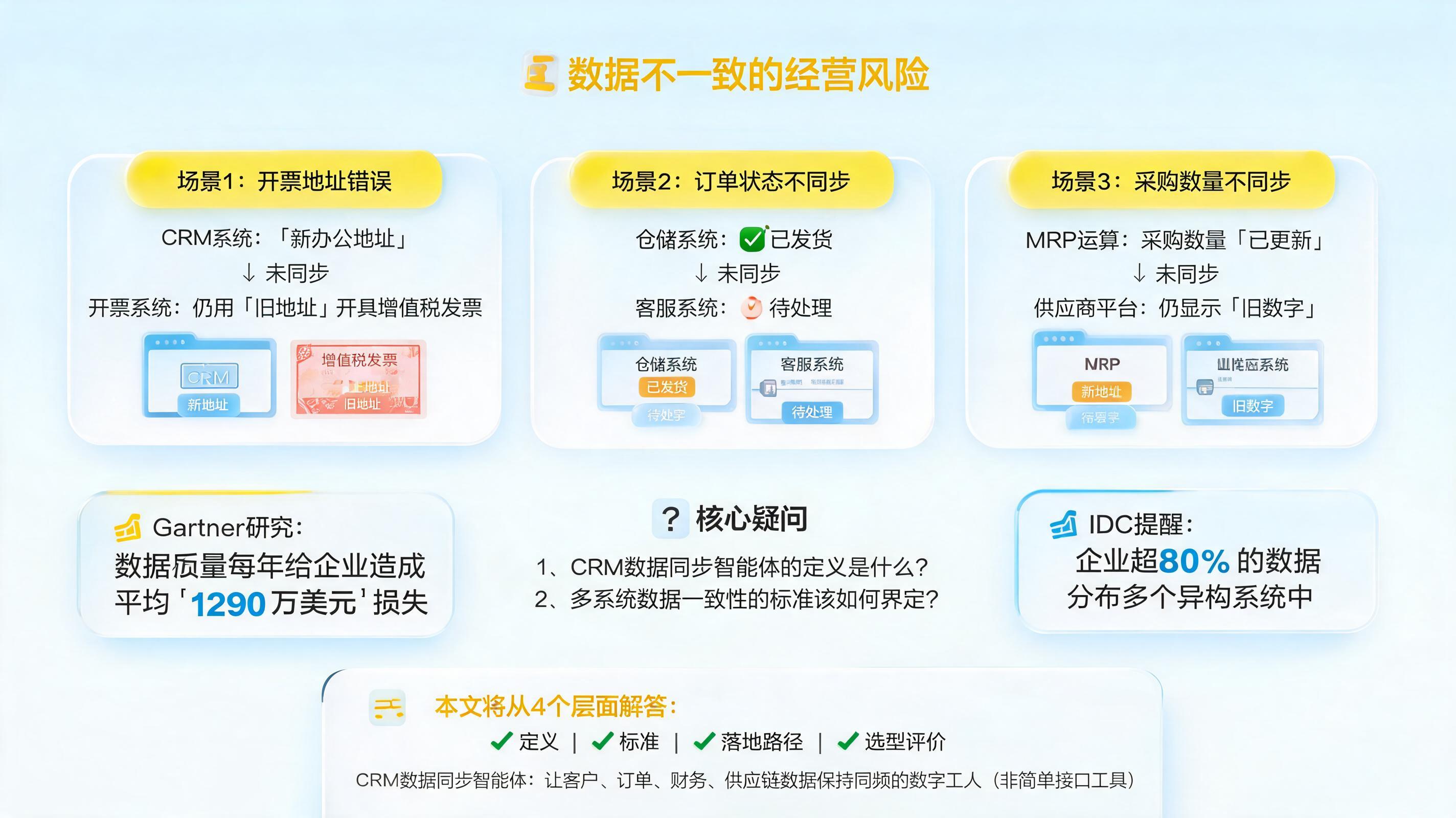 CRM 数据同步智能体的定义是什么？多系统数据一致性的标准