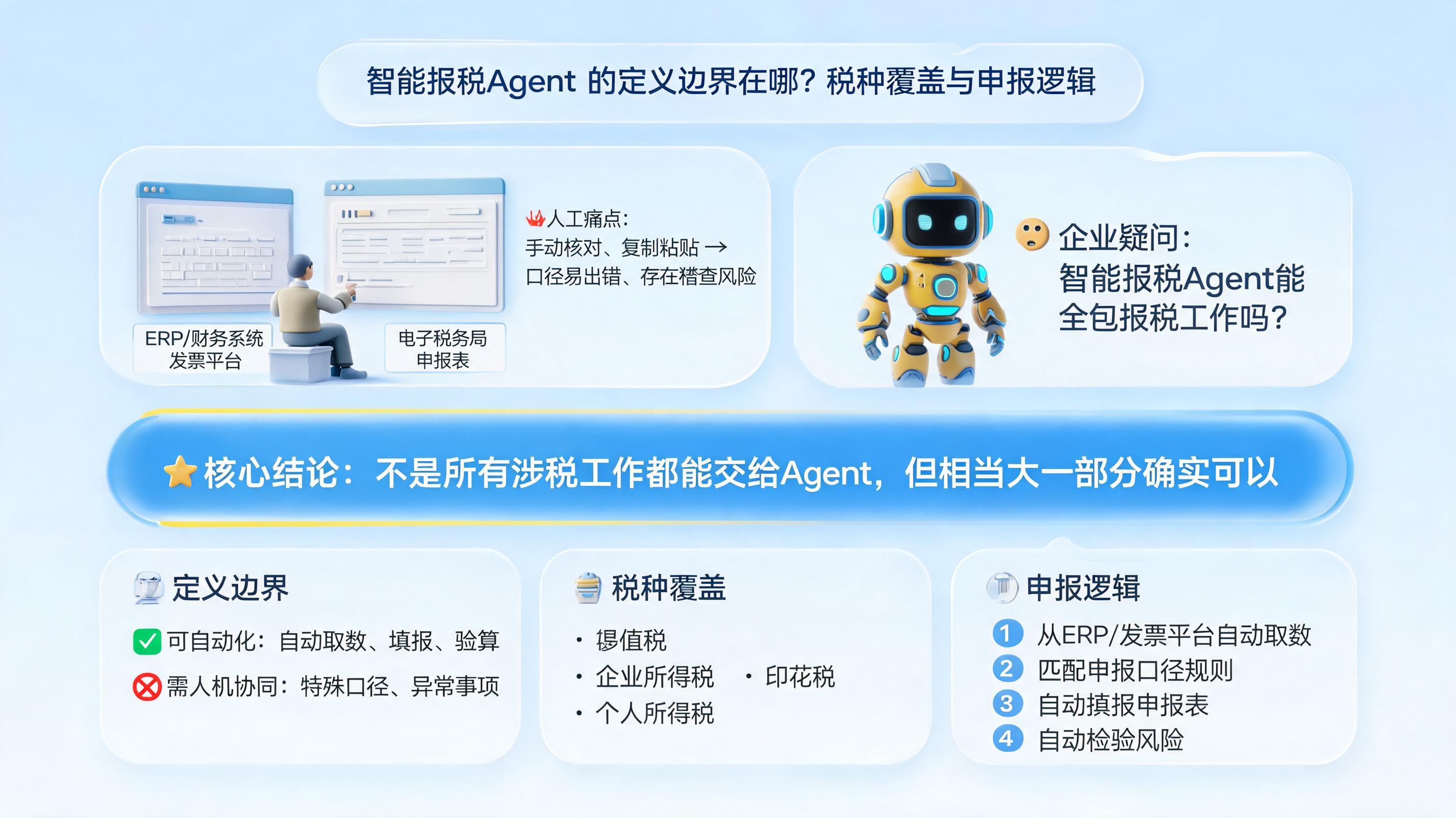 智能报税 Agent 的定义边界在哪？税种覆盖与申报逻辑_图1