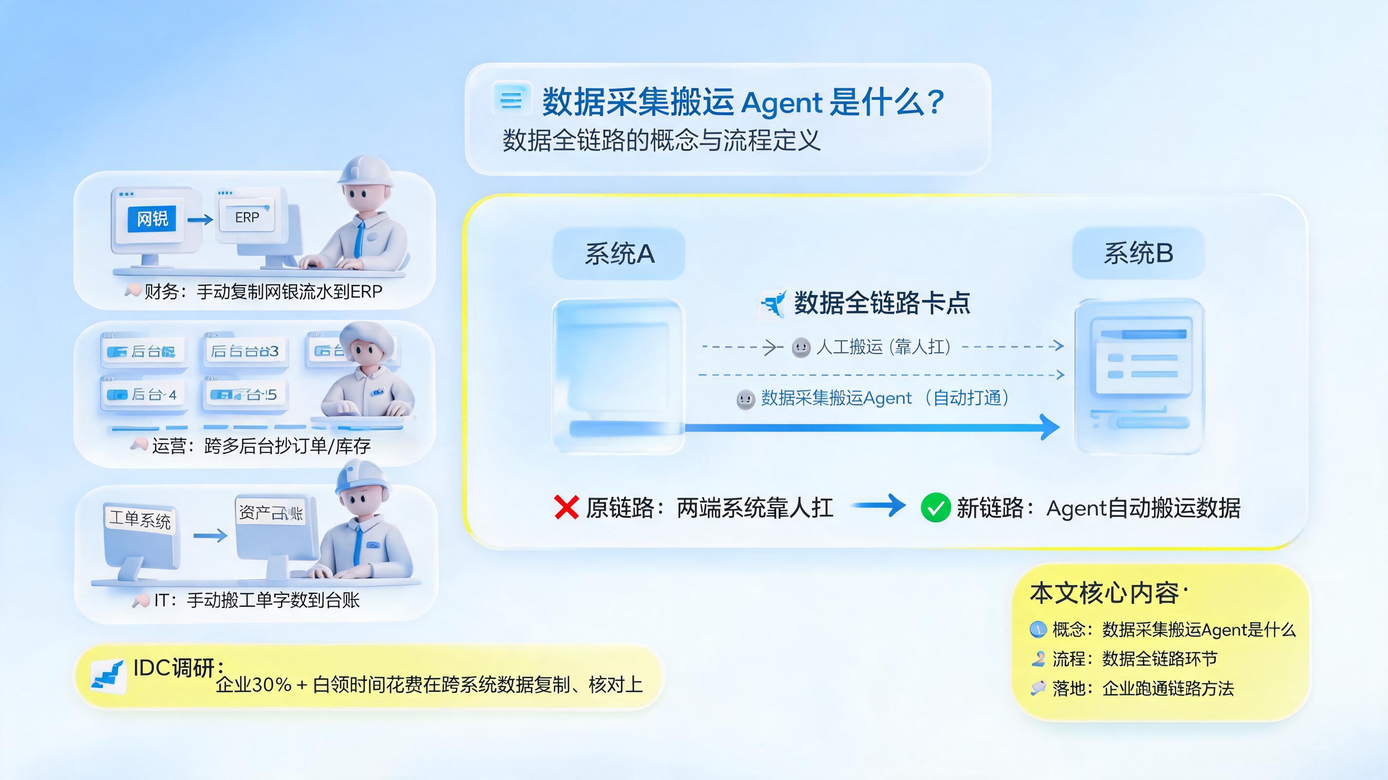 数据采集搬运 Agent 是什么？数据全链路的概念与流程定义