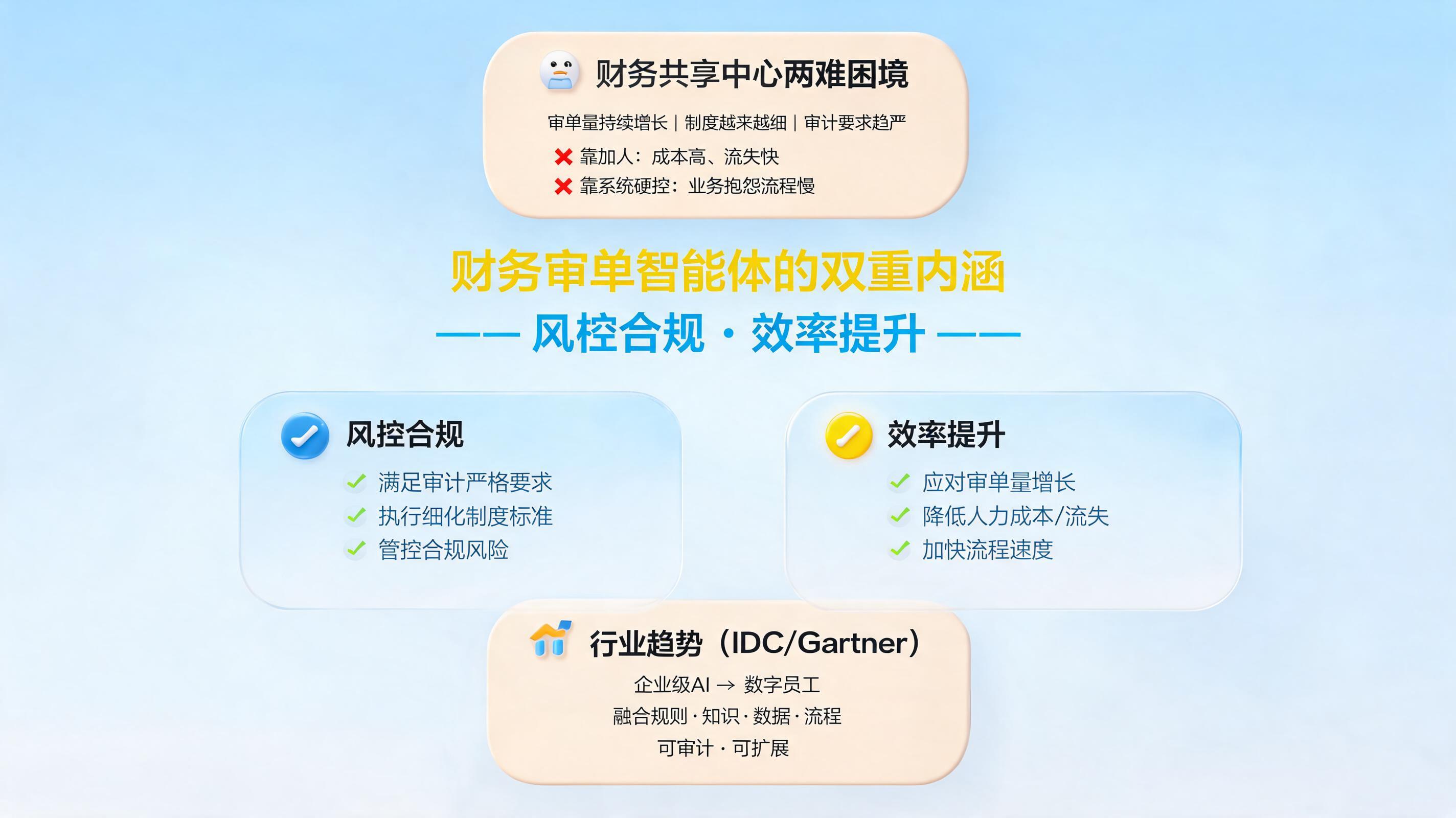 财务审单智能体的双重内涵是什么？风控合规与效率提升_图1