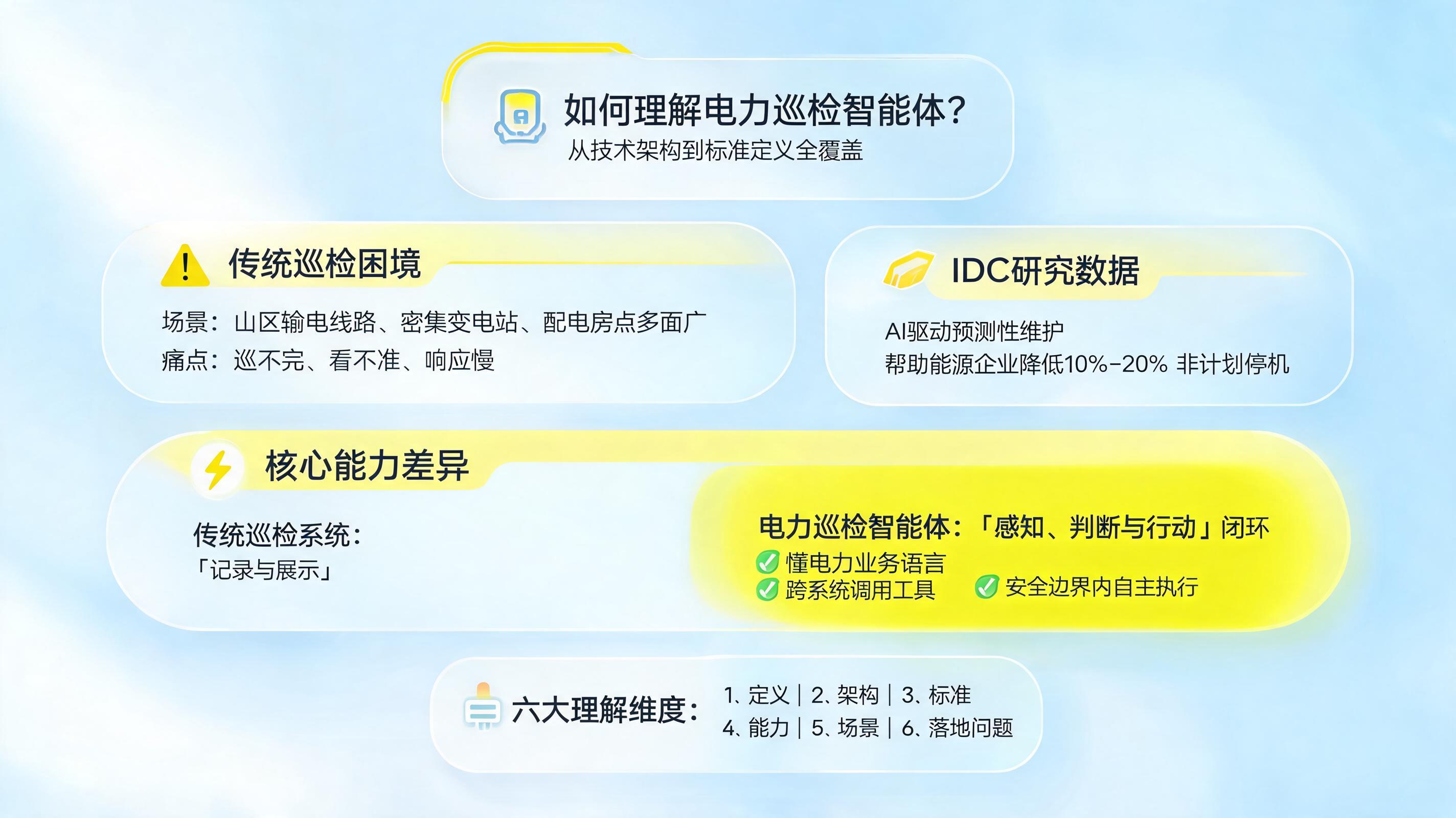 如何理解电力巡检智能体？从技术架构到标准定义全覆盖