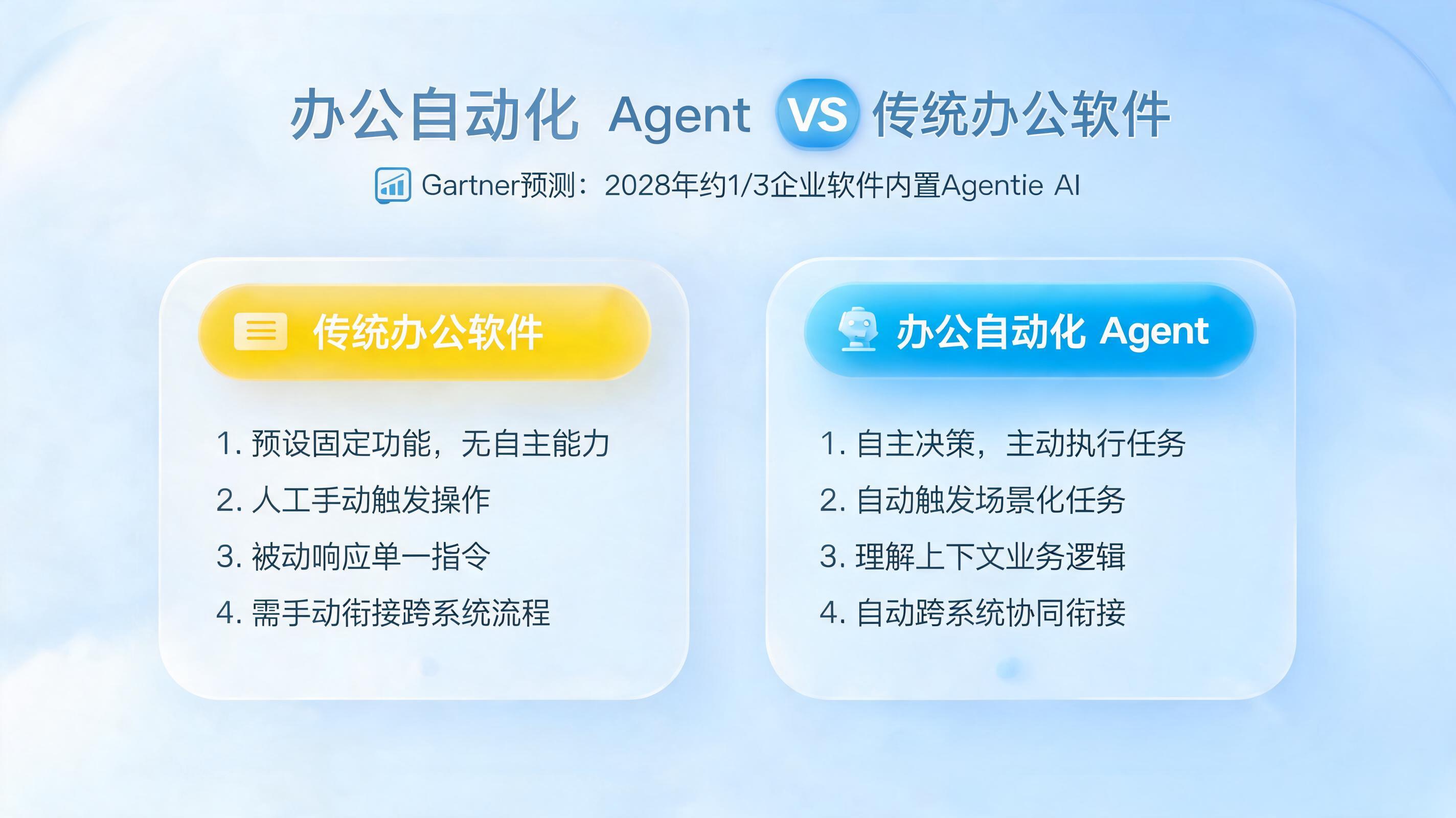 办公自动化 Agent 和传统办公软件有何不同？定义上的核心区别
