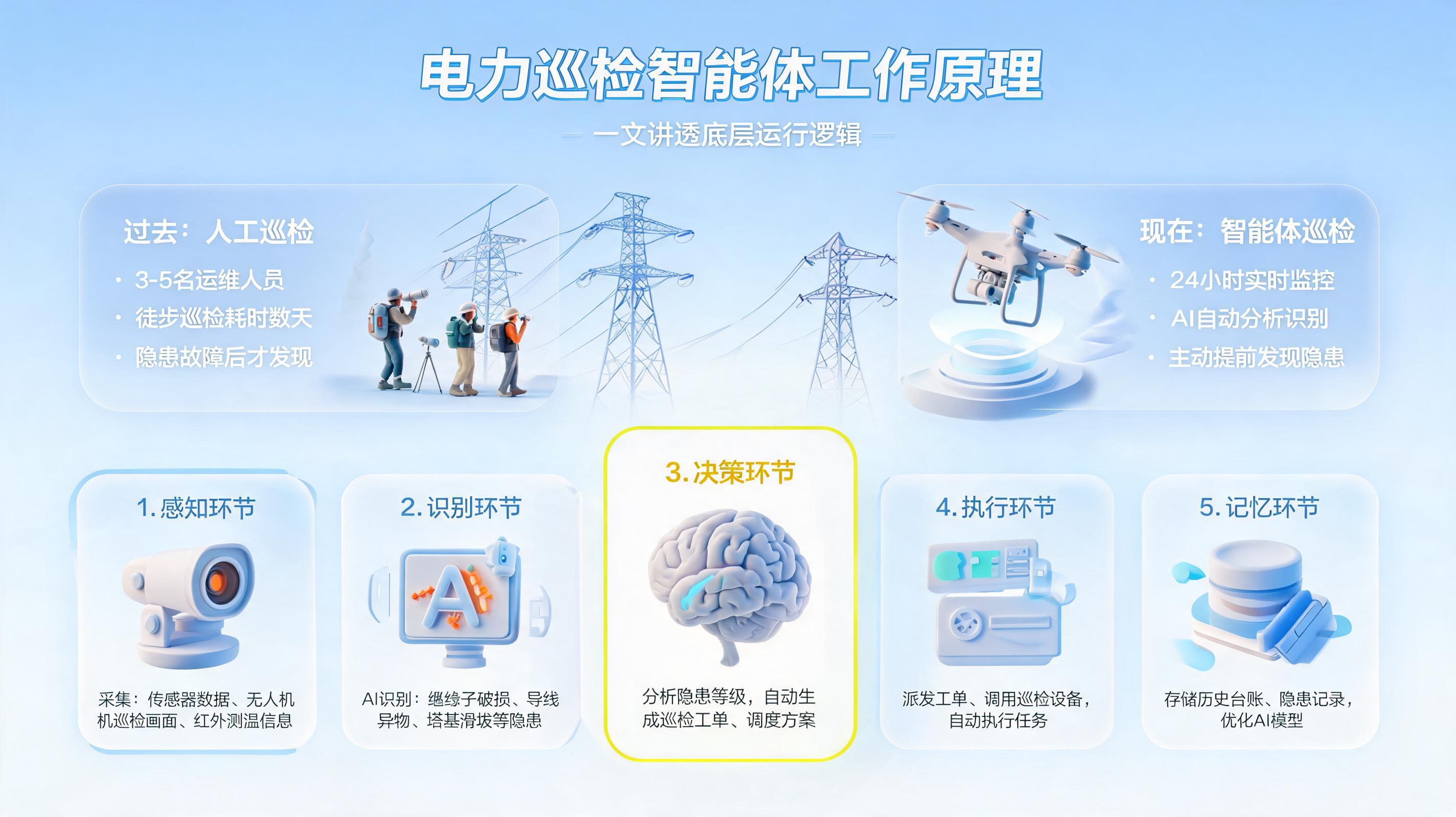 电力巡检智能体的工作原理是什么？一文讲透底层运行逻辑_图1