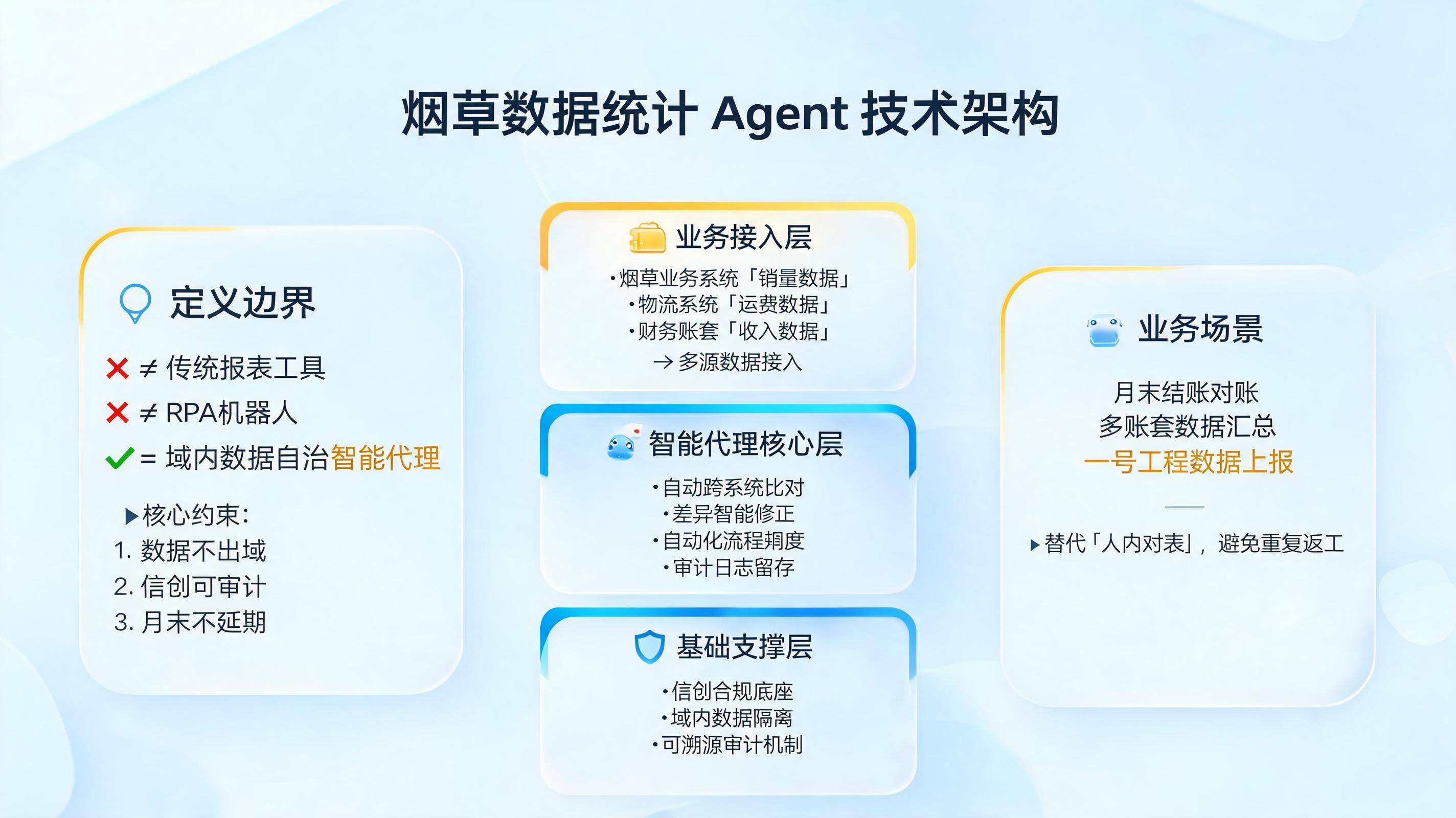 烟草数据统计 Agent 的技术架构是什么?对应怎样的定义