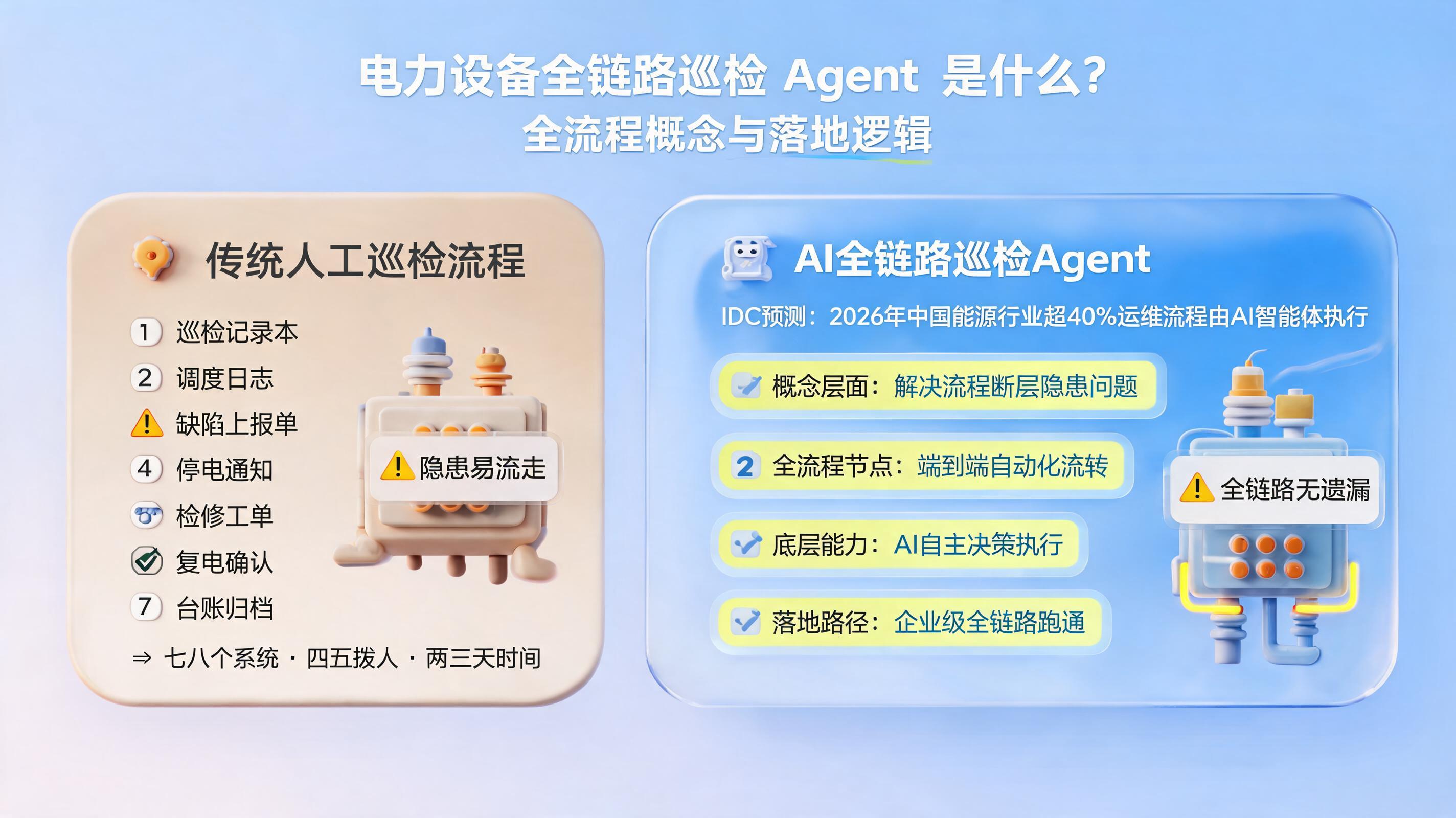 电力设备全链路巡检 Agent 是什么？全流程概念与落地逻辑