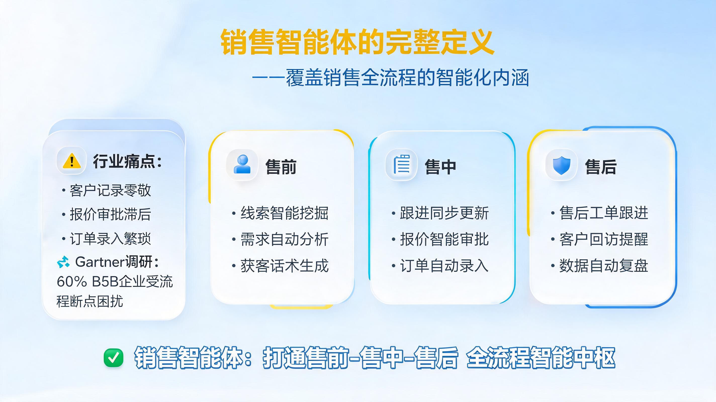 销售智能体的完整定义是什么？覆盖销售全流程的智能化内涵_图1