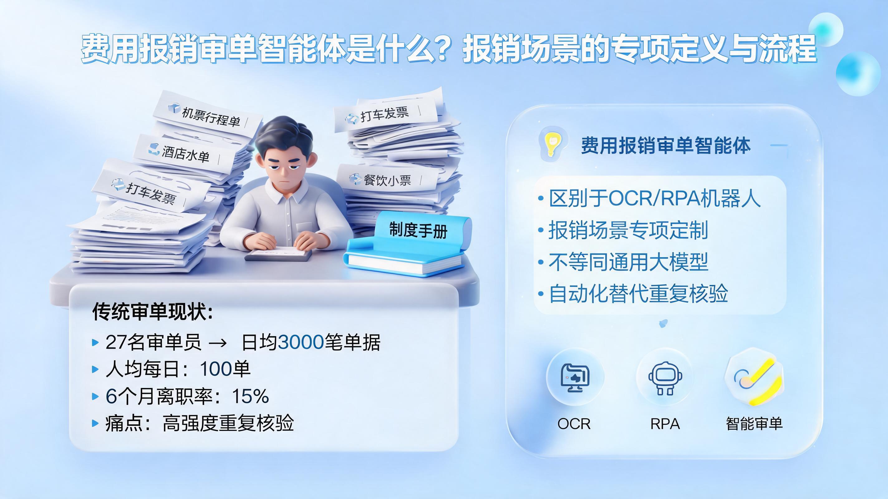 费用报销审单智能体是什么?报销场景的专项定义与流程