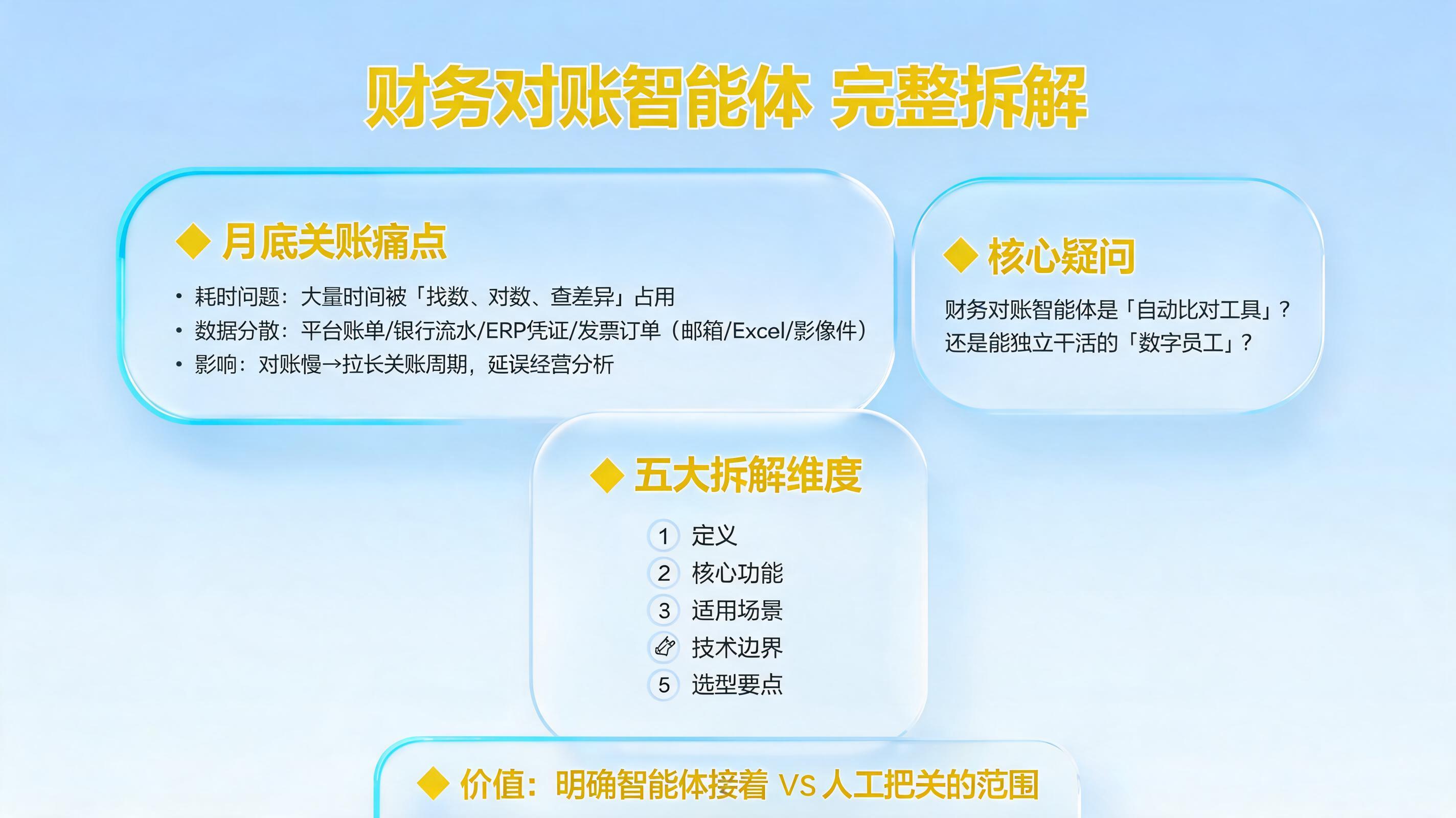 财务对账智能体的完整定义是什么？核心功能与技术边界_图1