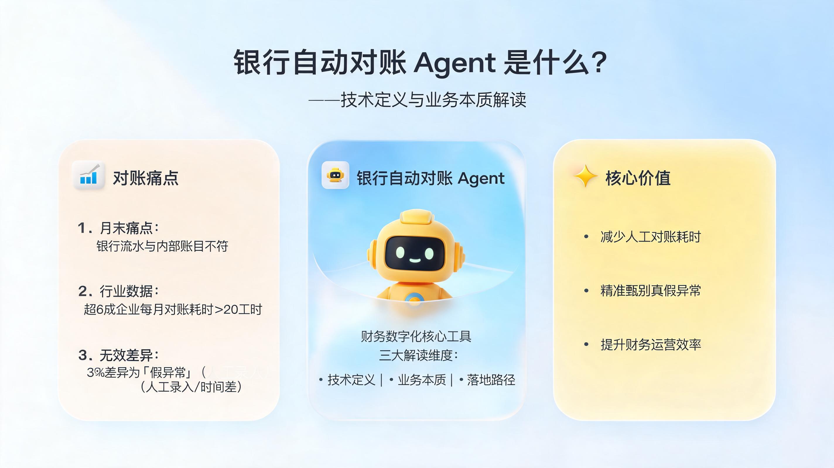 银行自动对账 Agent 是什么？技术定义与业务本质解读_图1