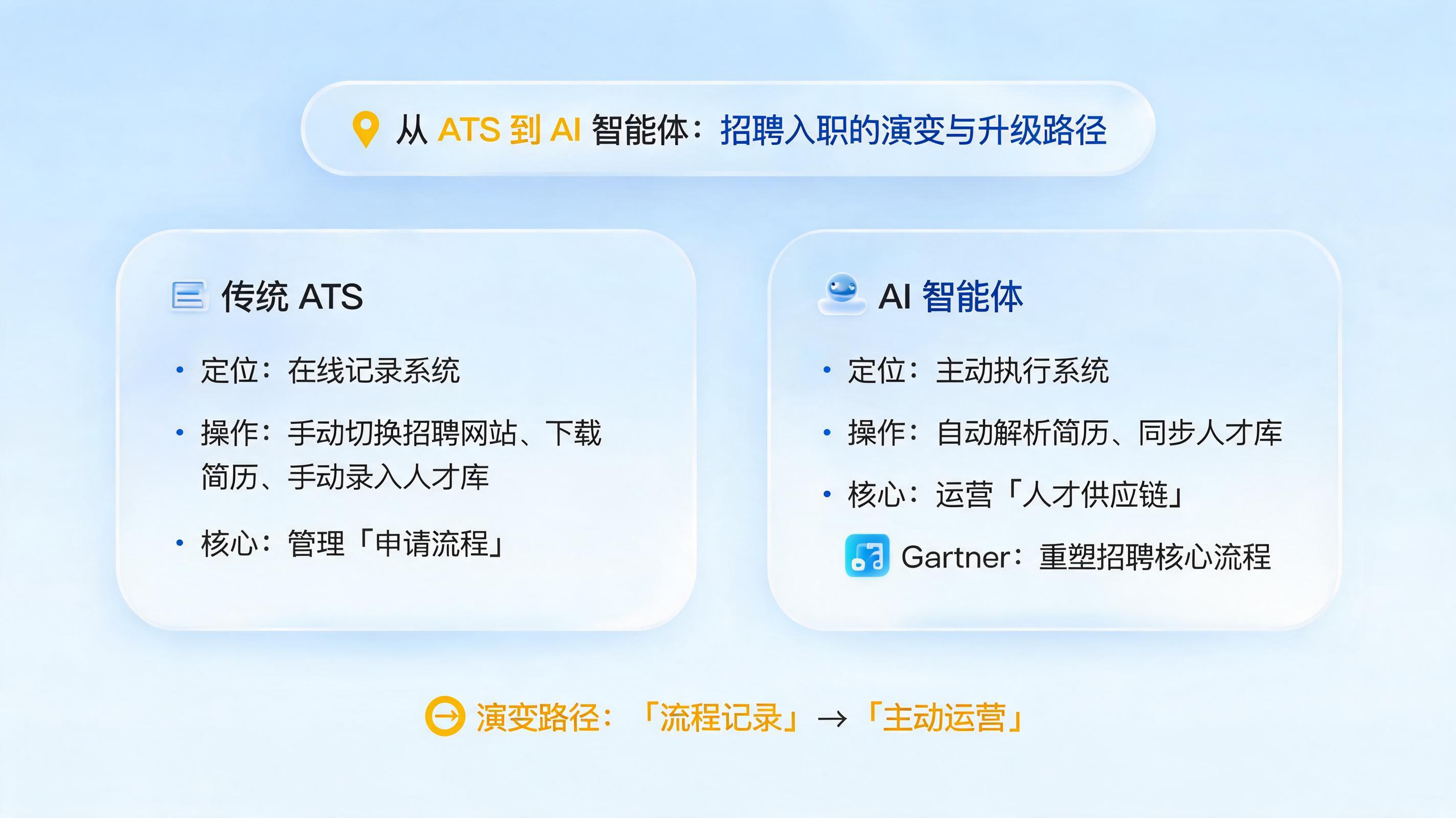 从 ATS 到 AI 智能体,招聘入职的定义发生了哪些演变?升级路径