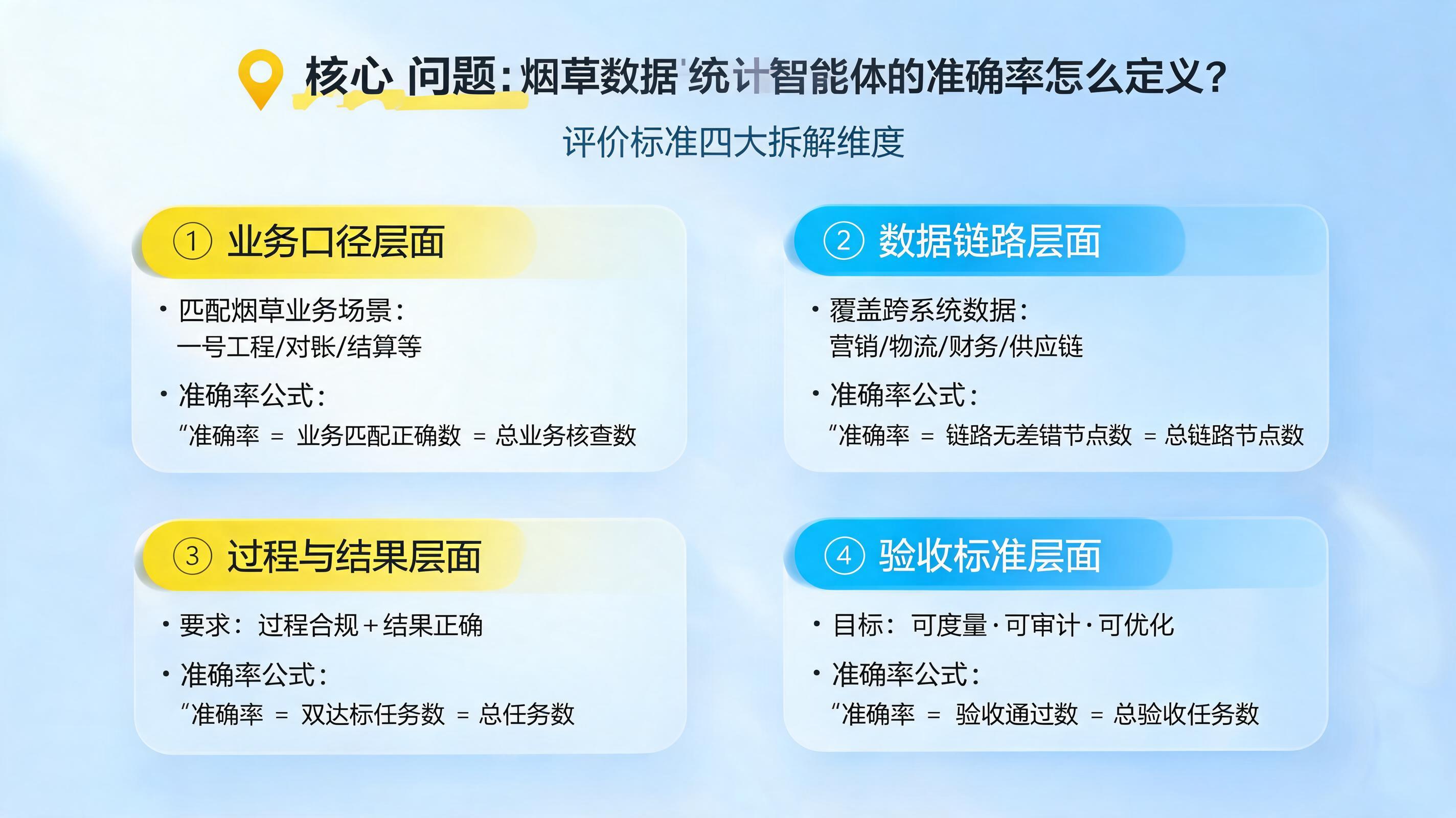 烟草数据统计智能体的准确率怎么定义?定义里的评价标准