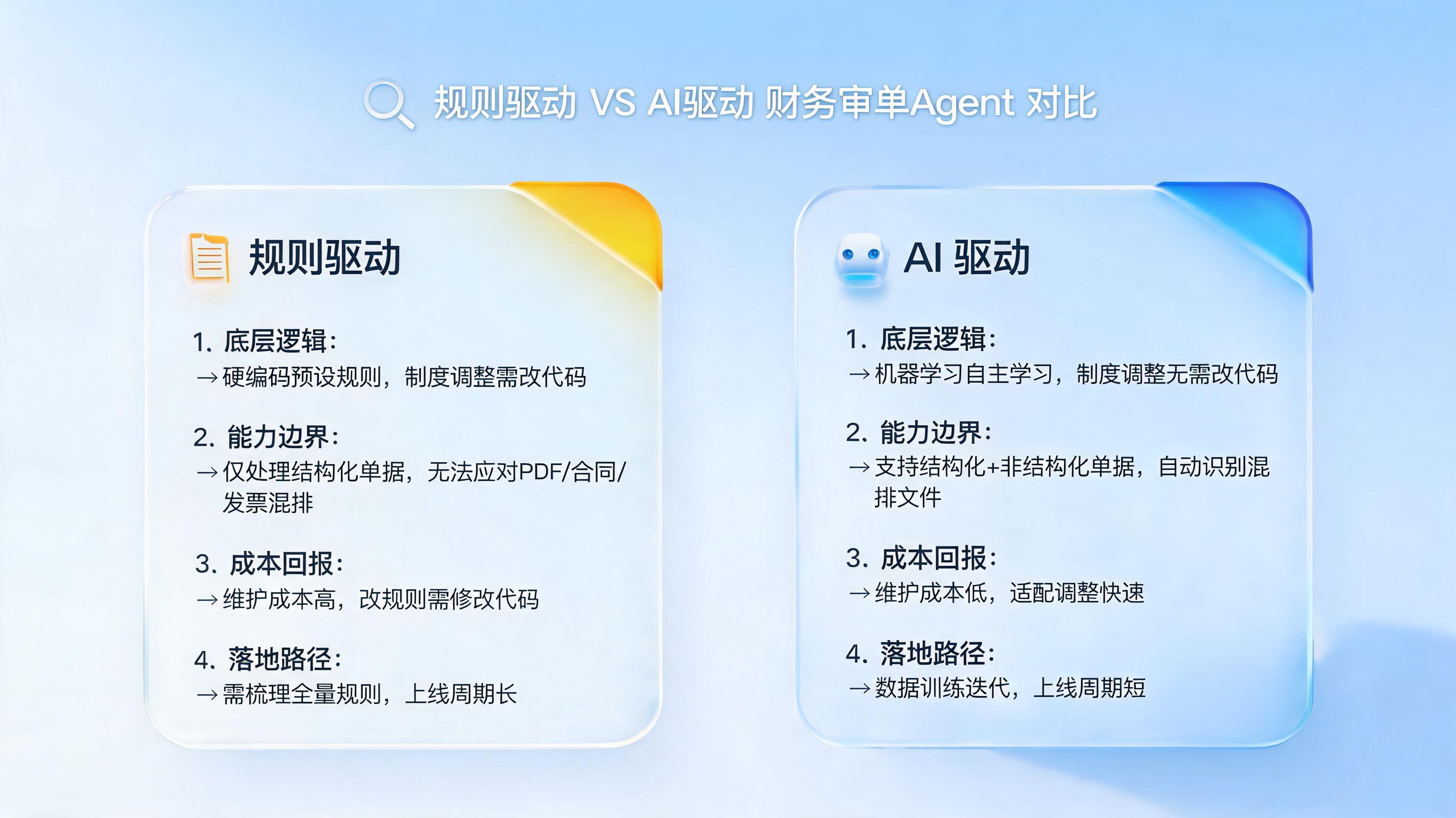 规则驱动与 AI 驱动的财务审单 Agent 有何区别？定义差异对比