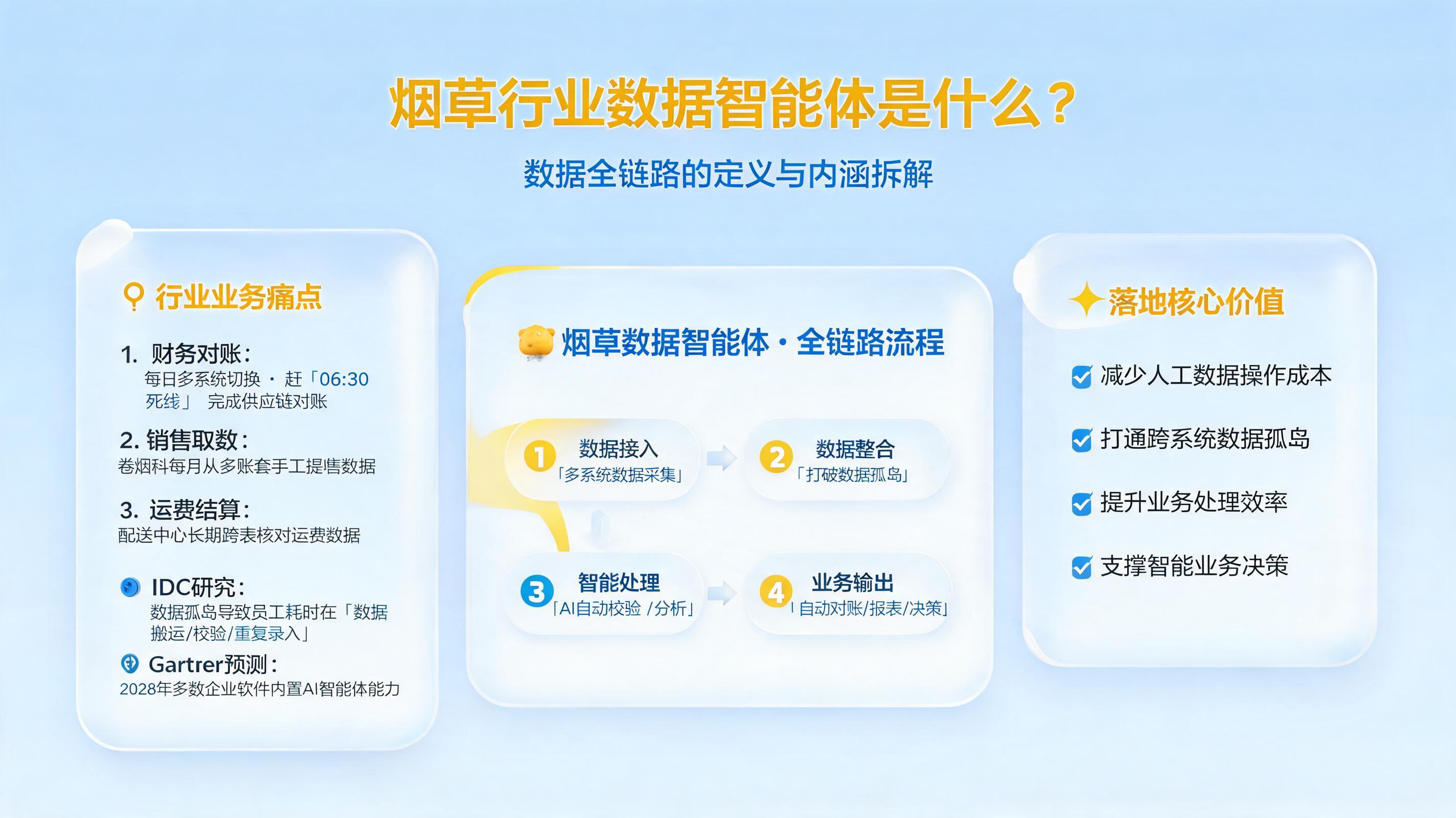烟草行业数据智能体是什么?数据全链路的定义与内涵拆解